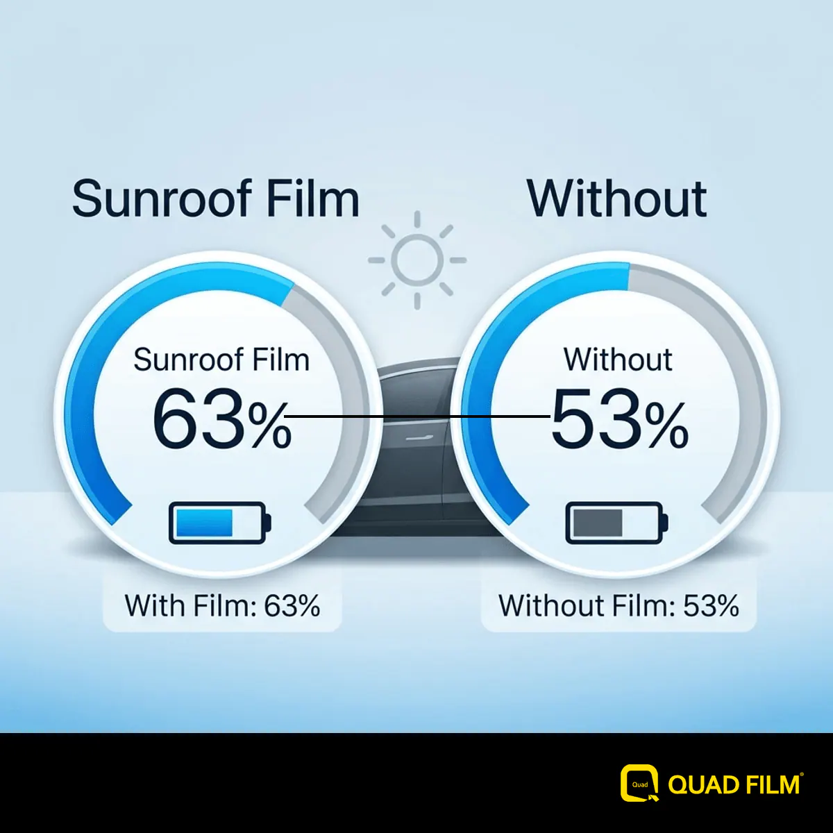 "Sunroof film linked to about a ten percent battery saving in a Quad Film test."