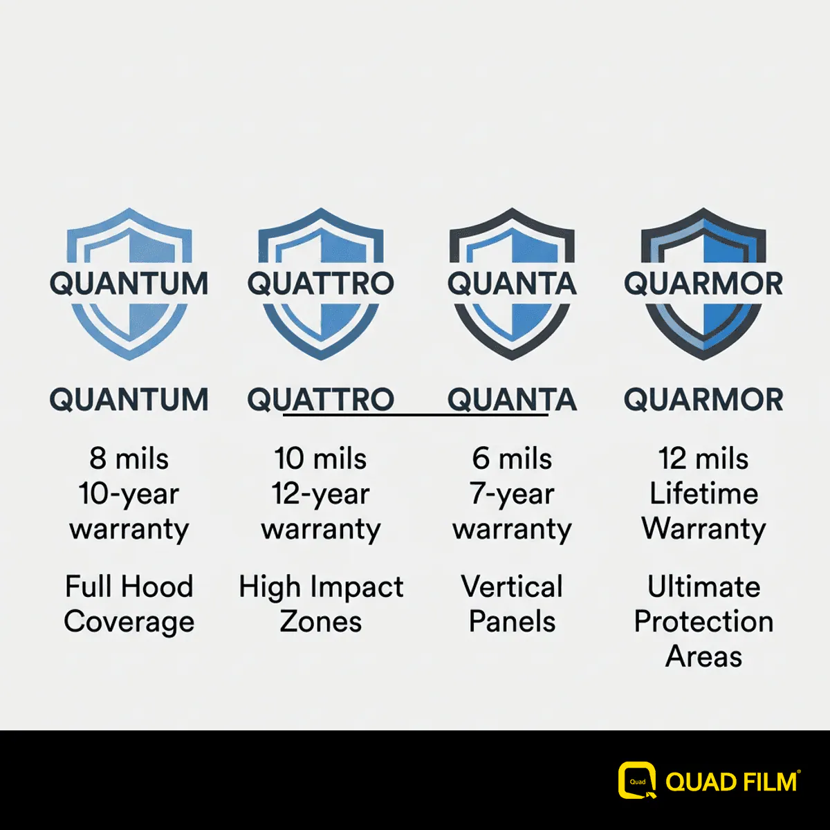 "Quad Film PPF grades compared for the MG S5 EV."