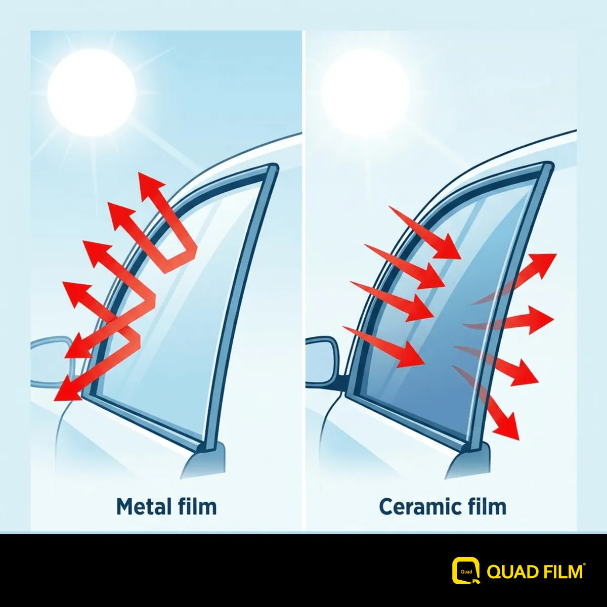 "Metal film reflects heat while ceramic film absorbs it under sustained sun."