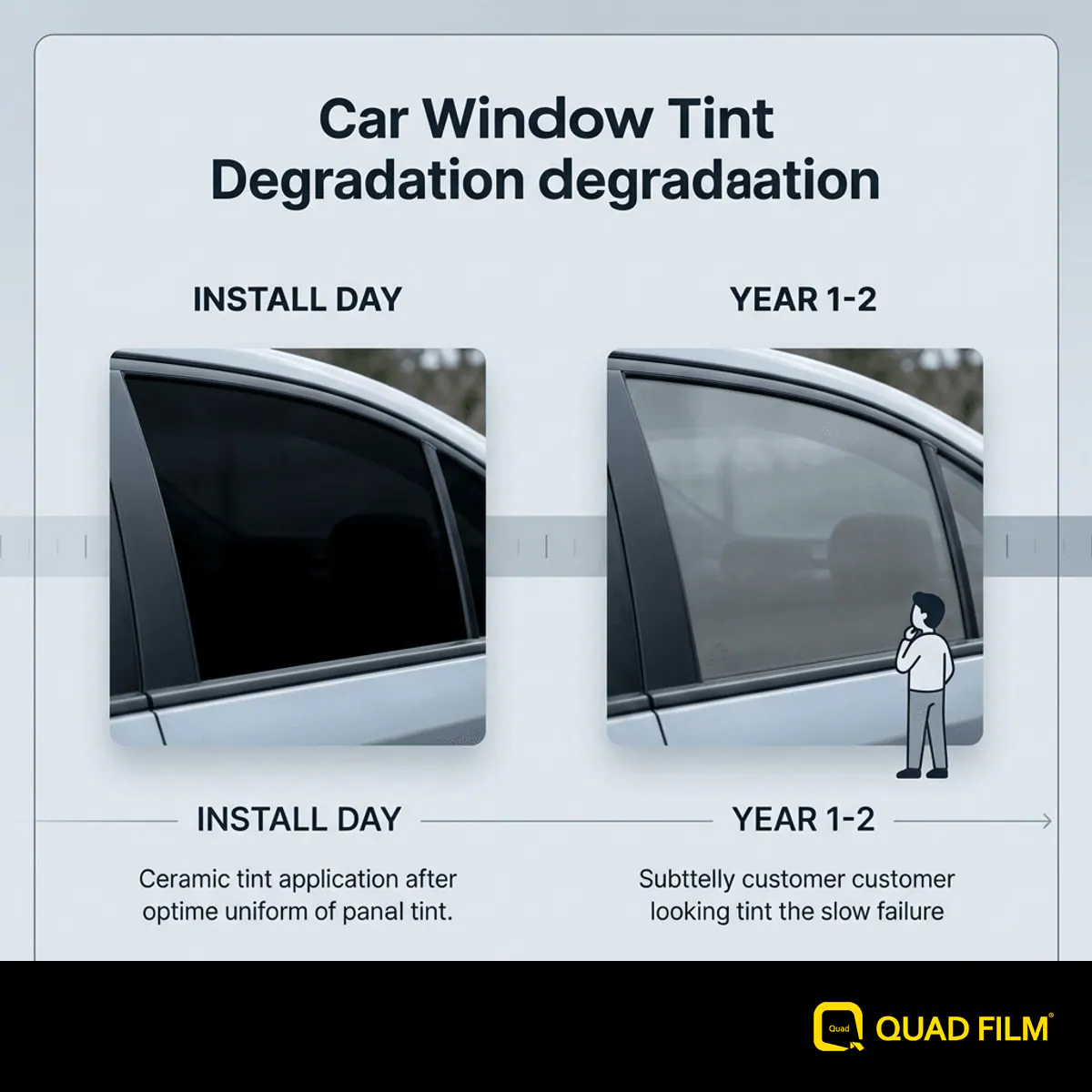 "Cheap ceramic tint fades slowly at year one to two, generating few callbacks."