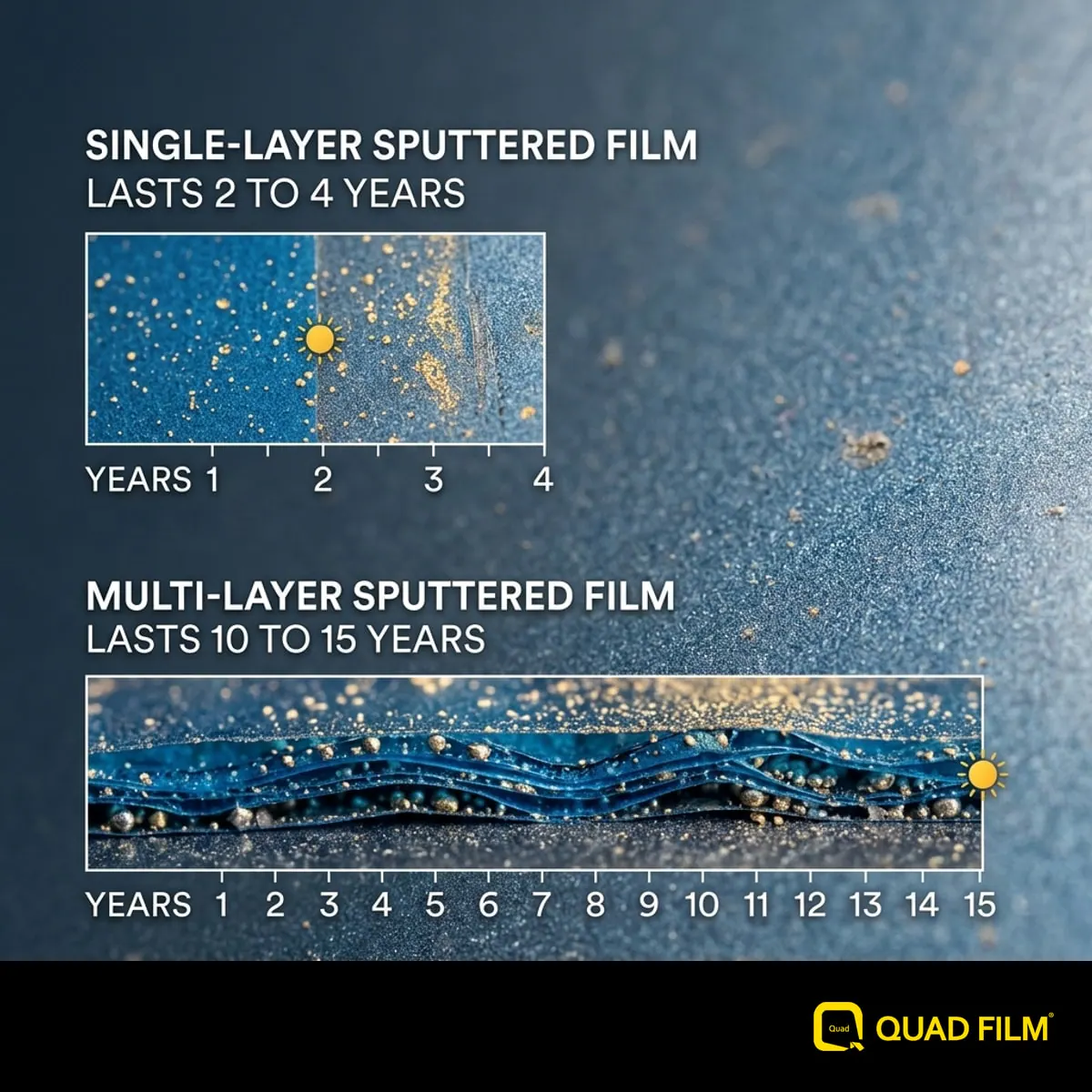 "Lifespan gap between single-layer and multi-layer sputtered tint."