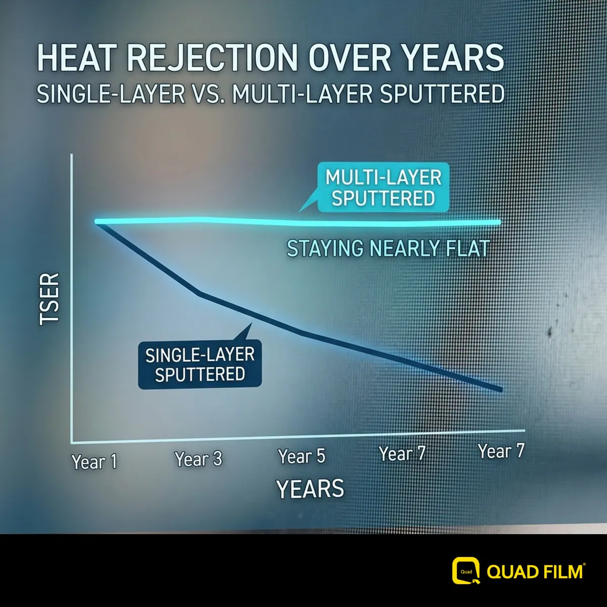 "Heat rejection holding for multi-layer sputtered film while single-layer declines."