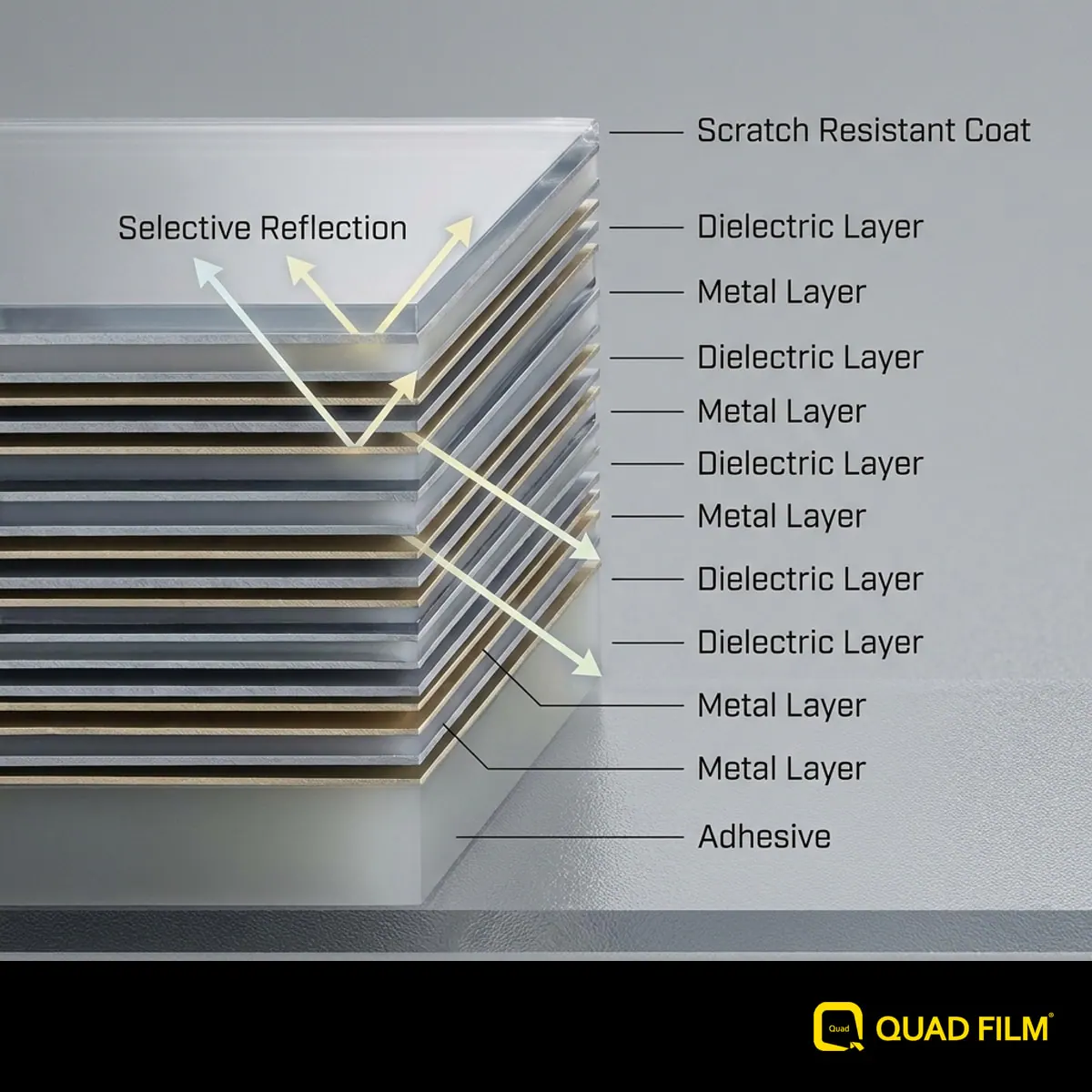 "The multi-layer metal stack that gives multi-layer sputtered film its longevity."