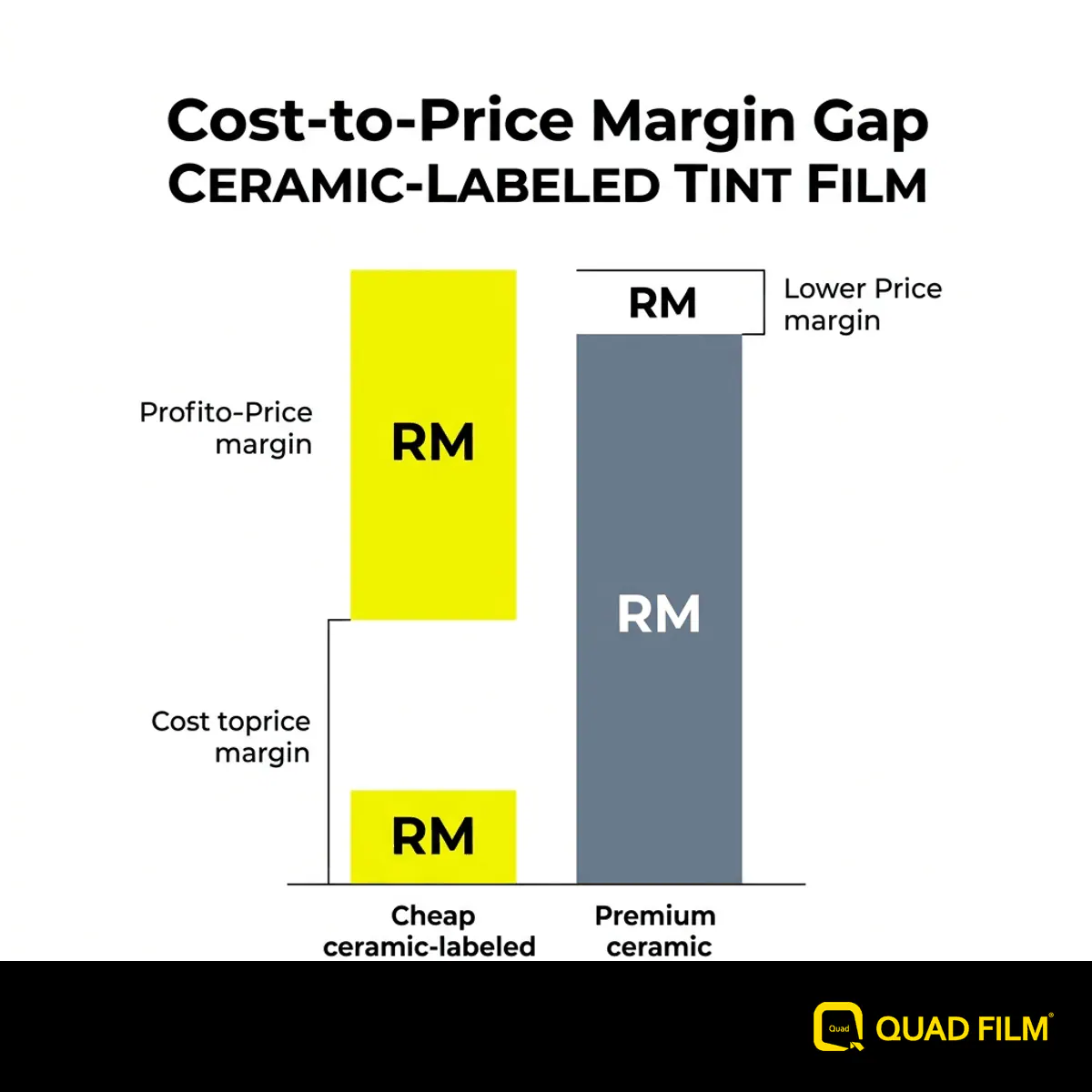 "The margin gap that makes cheap ceramic-labelled tint attractive to shops."