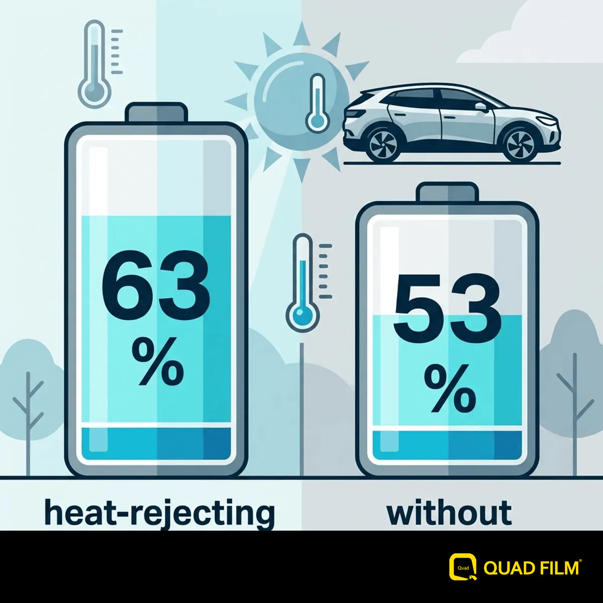 "Heat-rejecting film linked to about a ten percent battery saving on an EV."