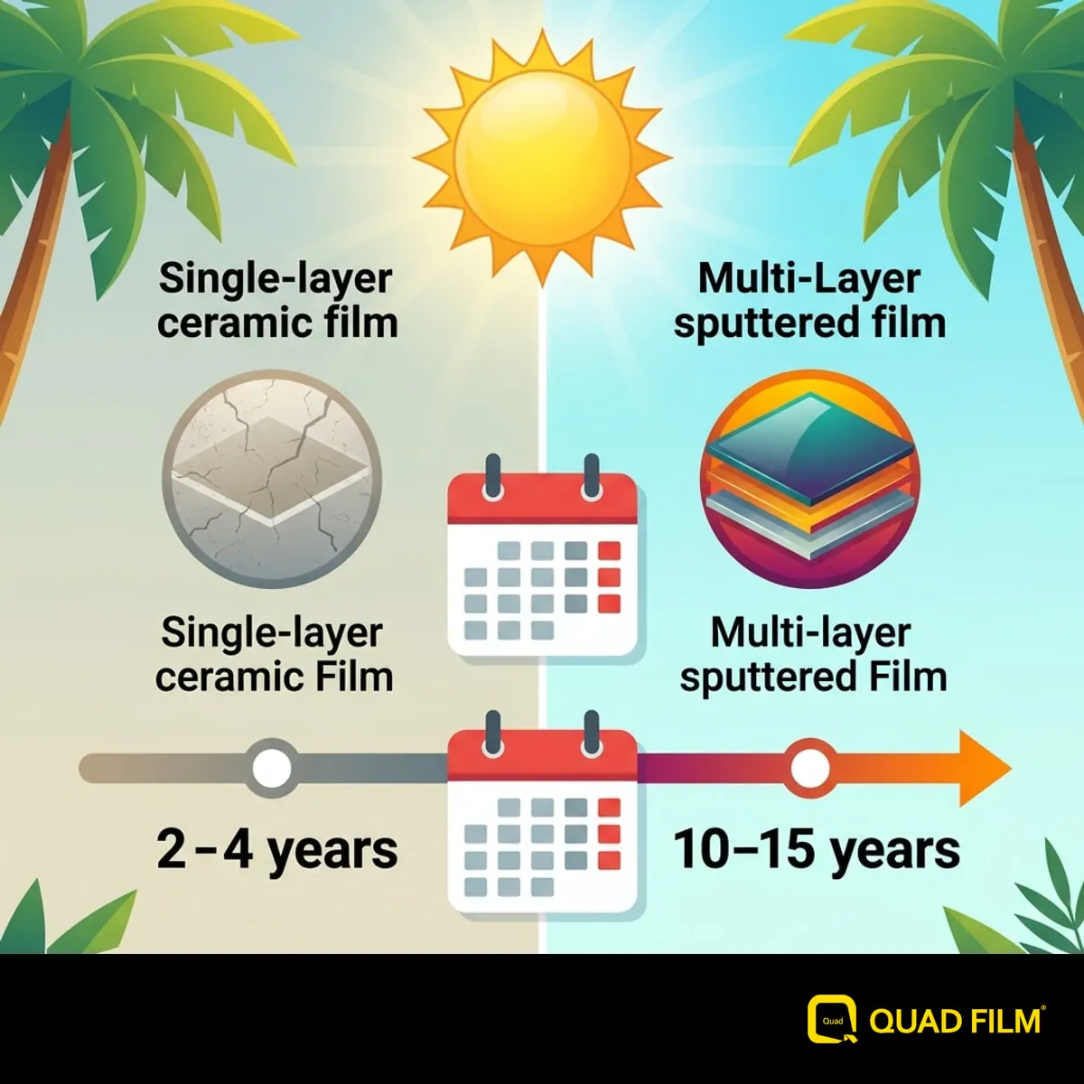 "Multi-layer sputtered film outlasting single-layer ceramic in tropical heat."