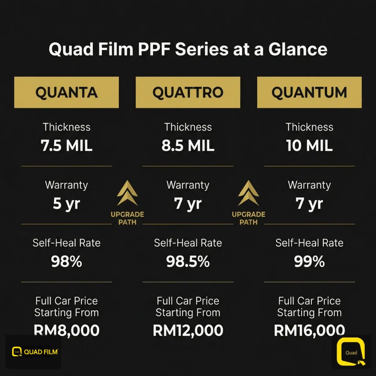 ppf price and specs comparison for Quad Film QUANTA QUATTRO and QUANTUM series in Malaysia