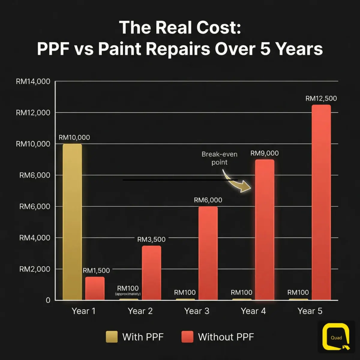 ppf price compared to cumulative paint repair costs over five years for Malaysian car owners