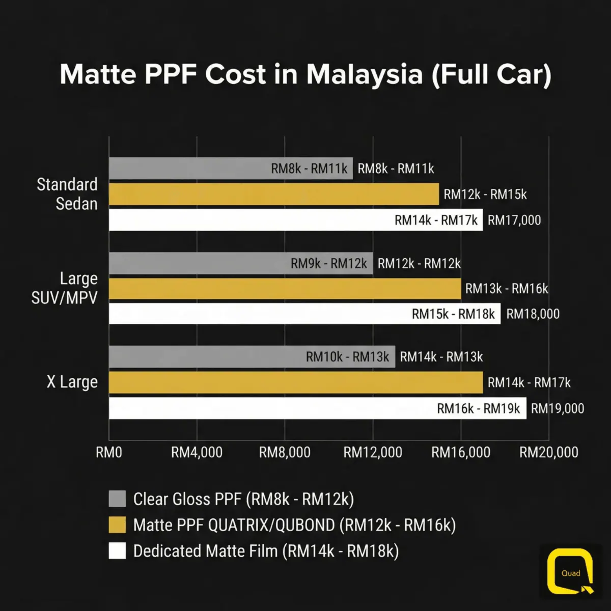 Matte PPF cost in Malaysia pricing comparison chart showing full car prices for different film grades and vehicle sizes