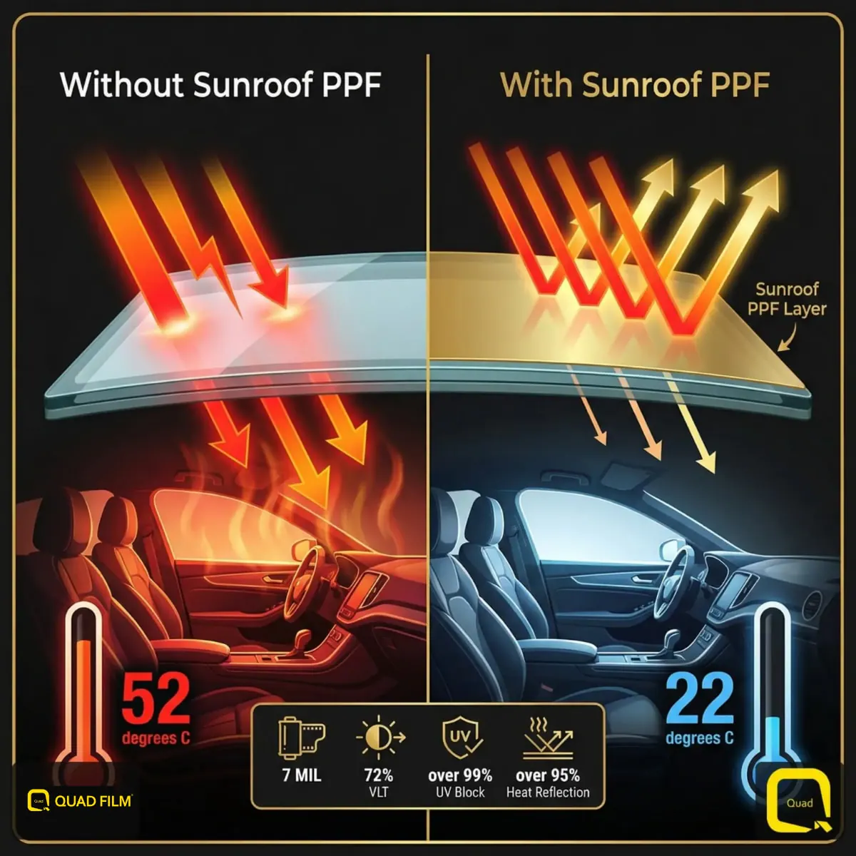 PPF for electric car sunroof showing heat rejection comparison from 52 degrees to 22 degrees