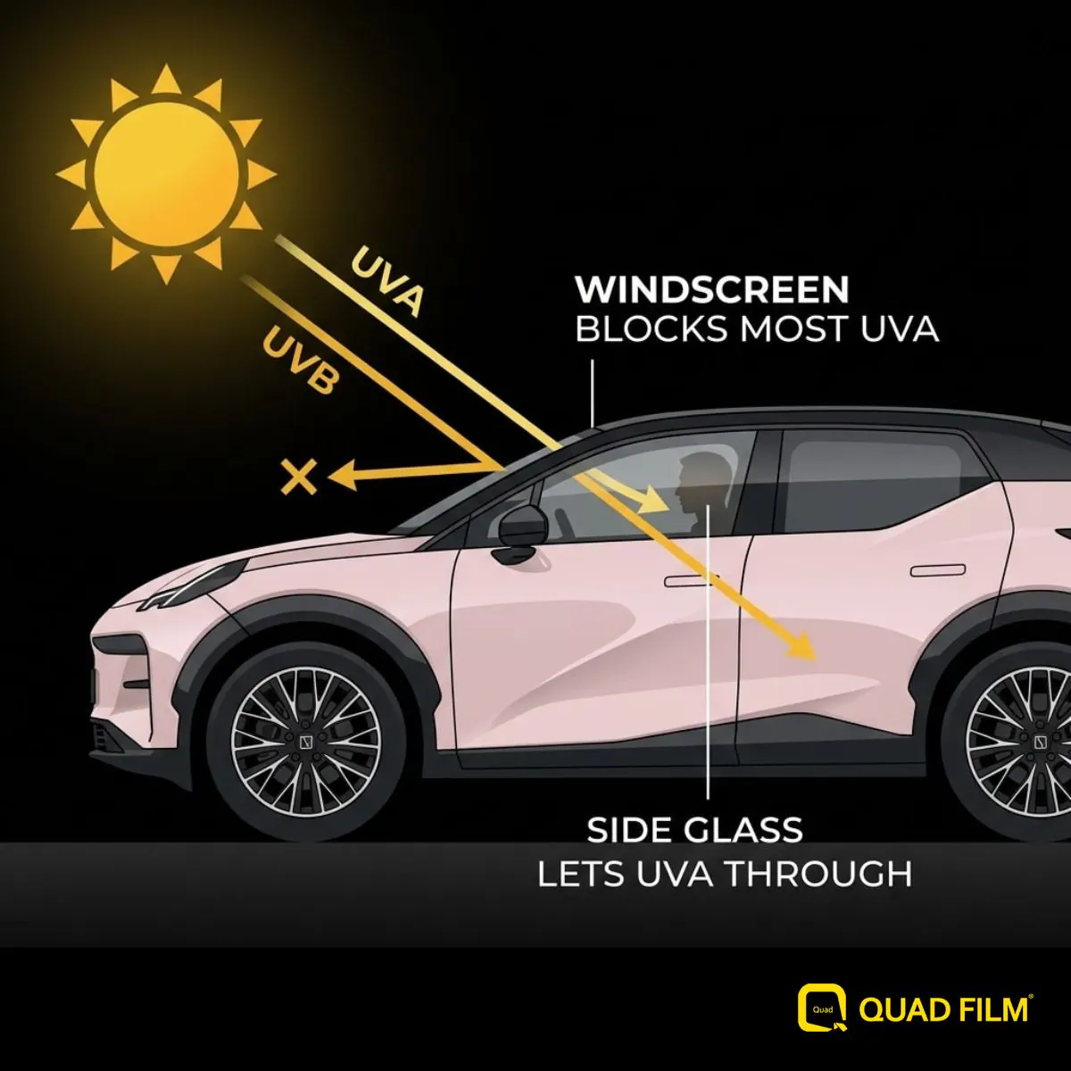 Diagram showing UVA passing through car side glass while UVB is blocked