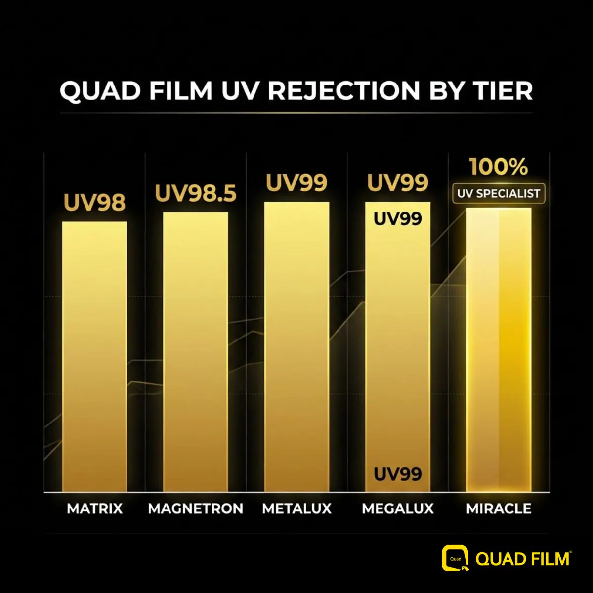 Bar chart comparing UV rejection across Quad Film tint tiers