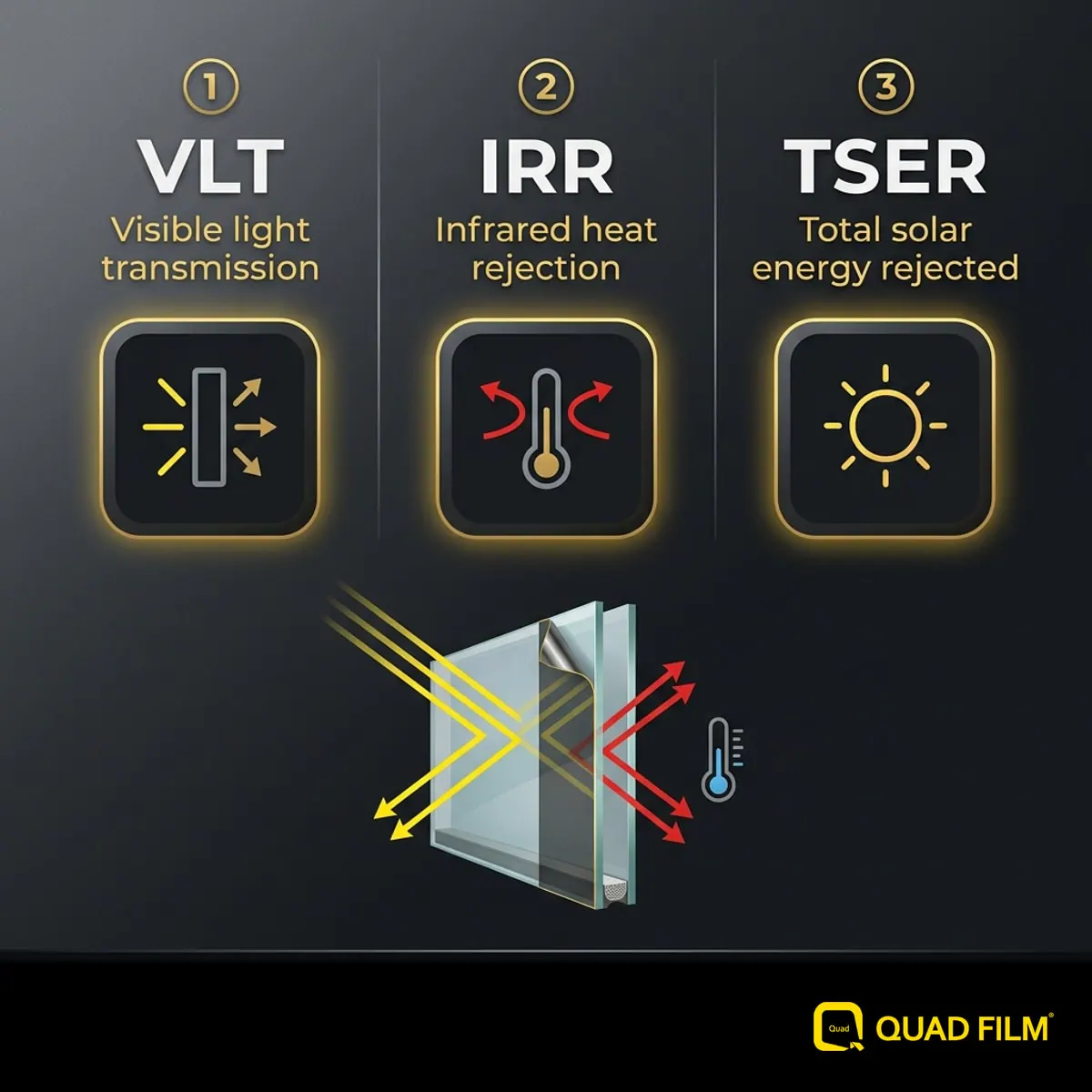 Denza Z9GT window tint explainer comparing VLT, IRR and TSER to show why darkness does not equal heat rejection