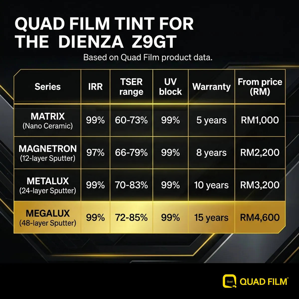 Denza Z9GT window tint comparison of Quad Film MATRIX to MEGALUX showing infrared rejection, TSER, warranty and price