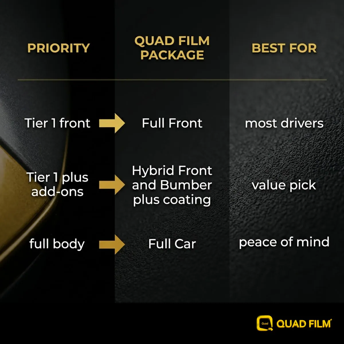 Mapping of PPF coverage priorities to Quad Film packages