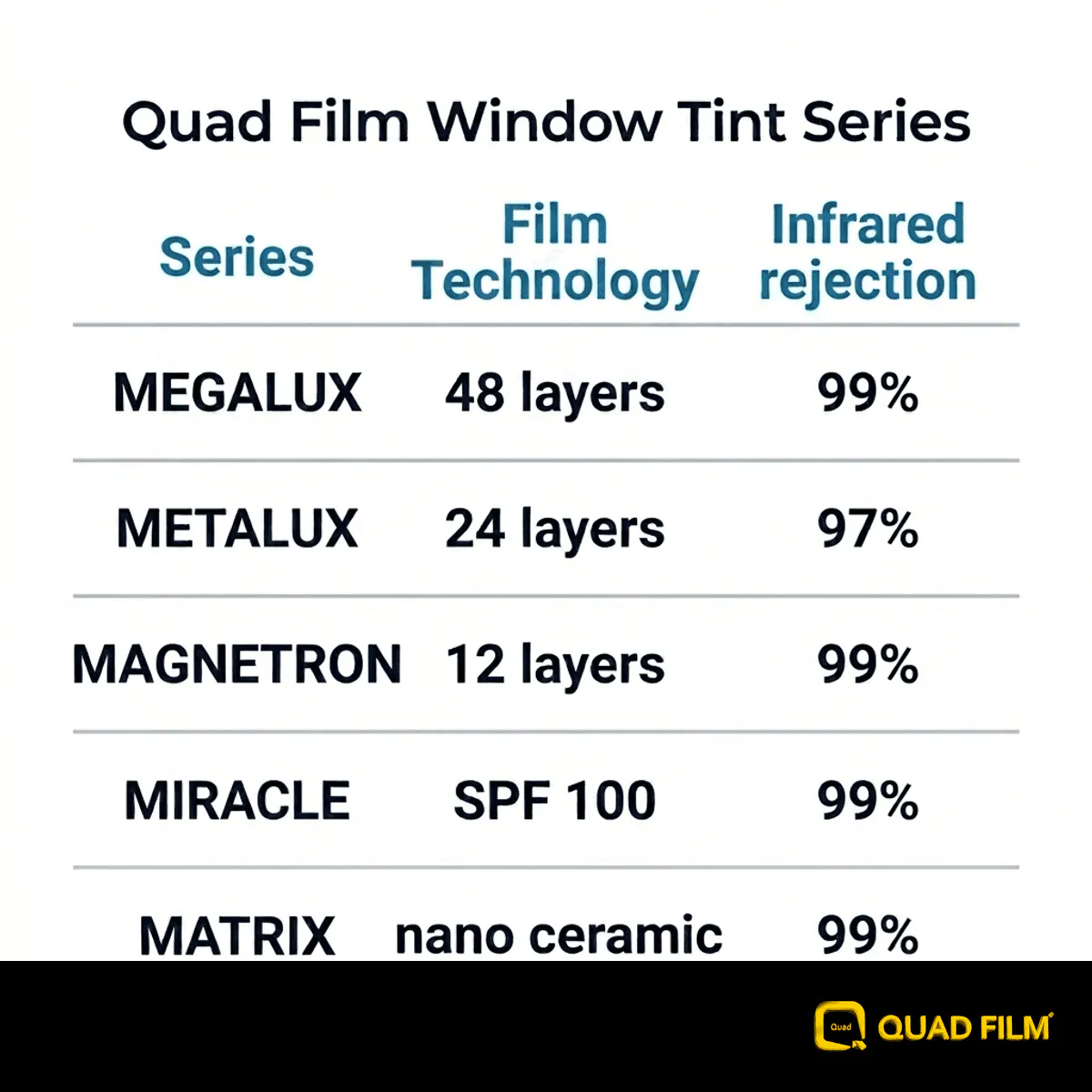 Infographic comparing Quad Film window tint series by sputtering layers and infrared rejection, from MEGALUX to MATRIX.