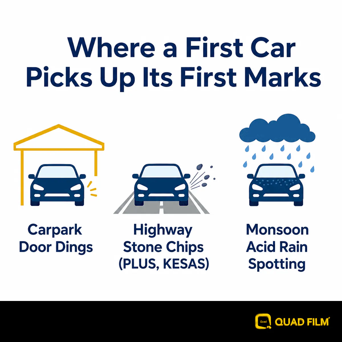 Infographic showing the three most common places a first car in Malaysia picks up its first paint marks