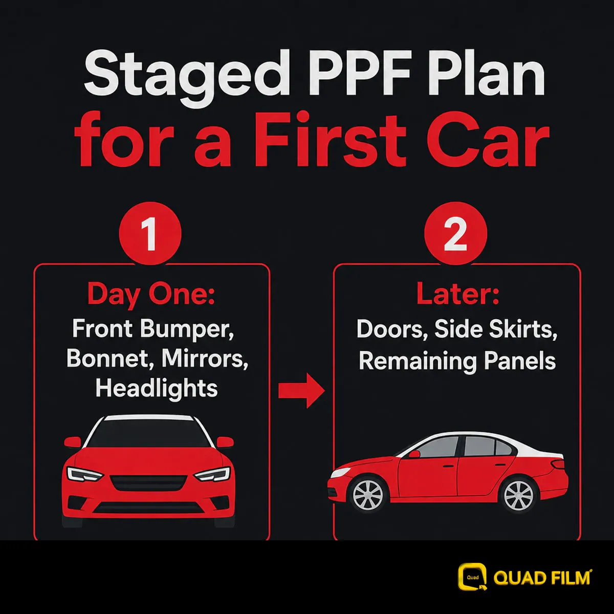 Infographic showing a staged two-step PPF plan for a first car in Malaysia, front panels first and remaining panels later