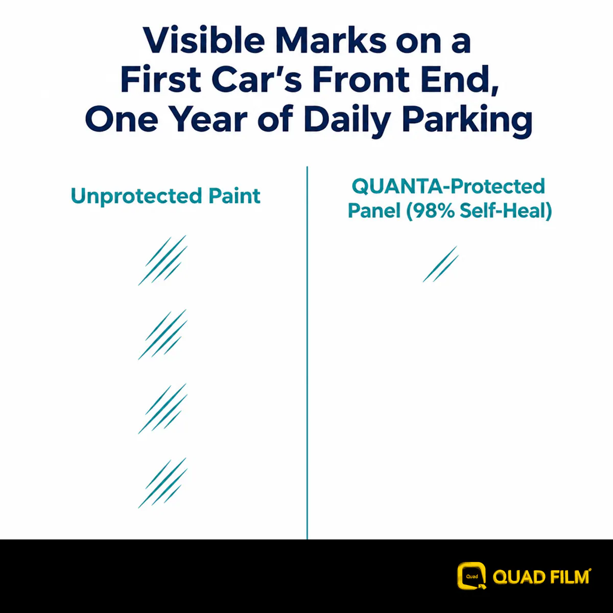 Infographic comparing estimated visible marks per year on unprotected paint versus a Quad Film QUANTA-protected panel on a first car