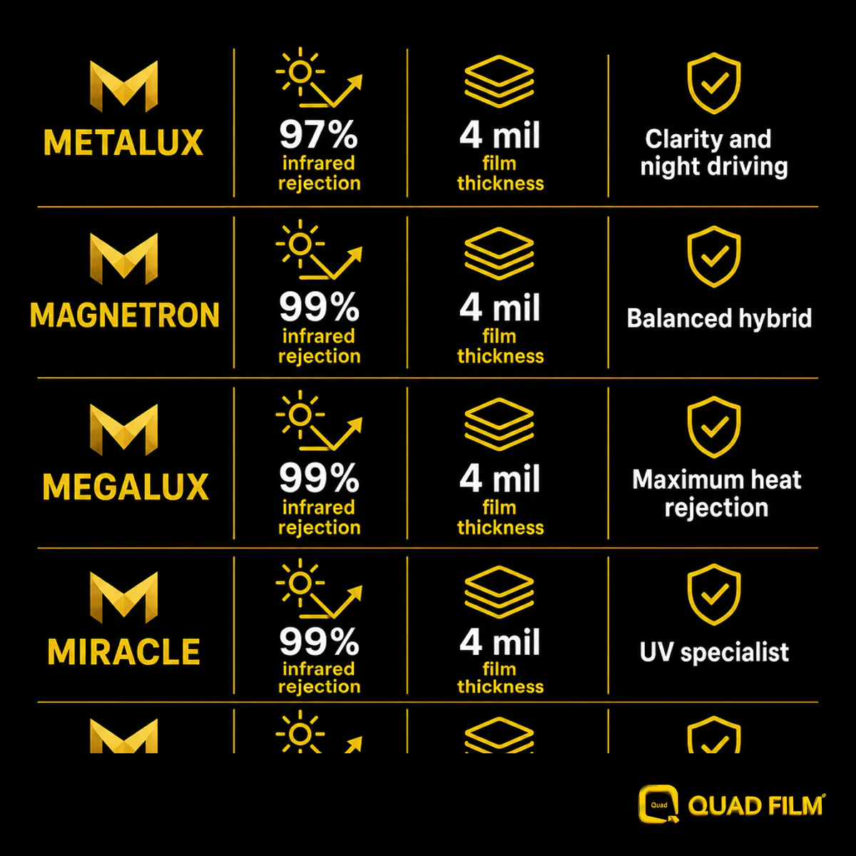 Quad Film window tint series compared for a Jetour T1 in Malaysia, METALUX, MAGNETRON, MEGALUX, MIRACLE and MATRIX