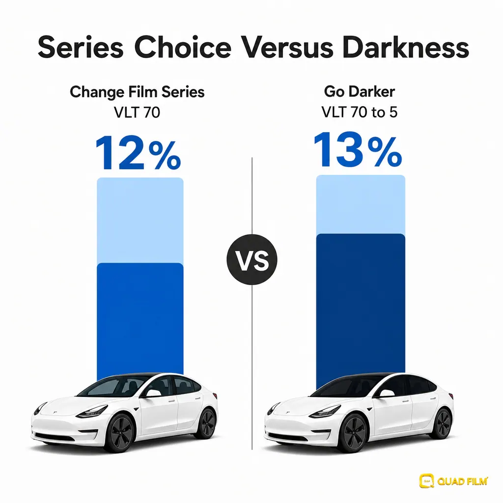 Infographic comparing heat rejection gained from changing film series against going darker on a Tesla Model 3.