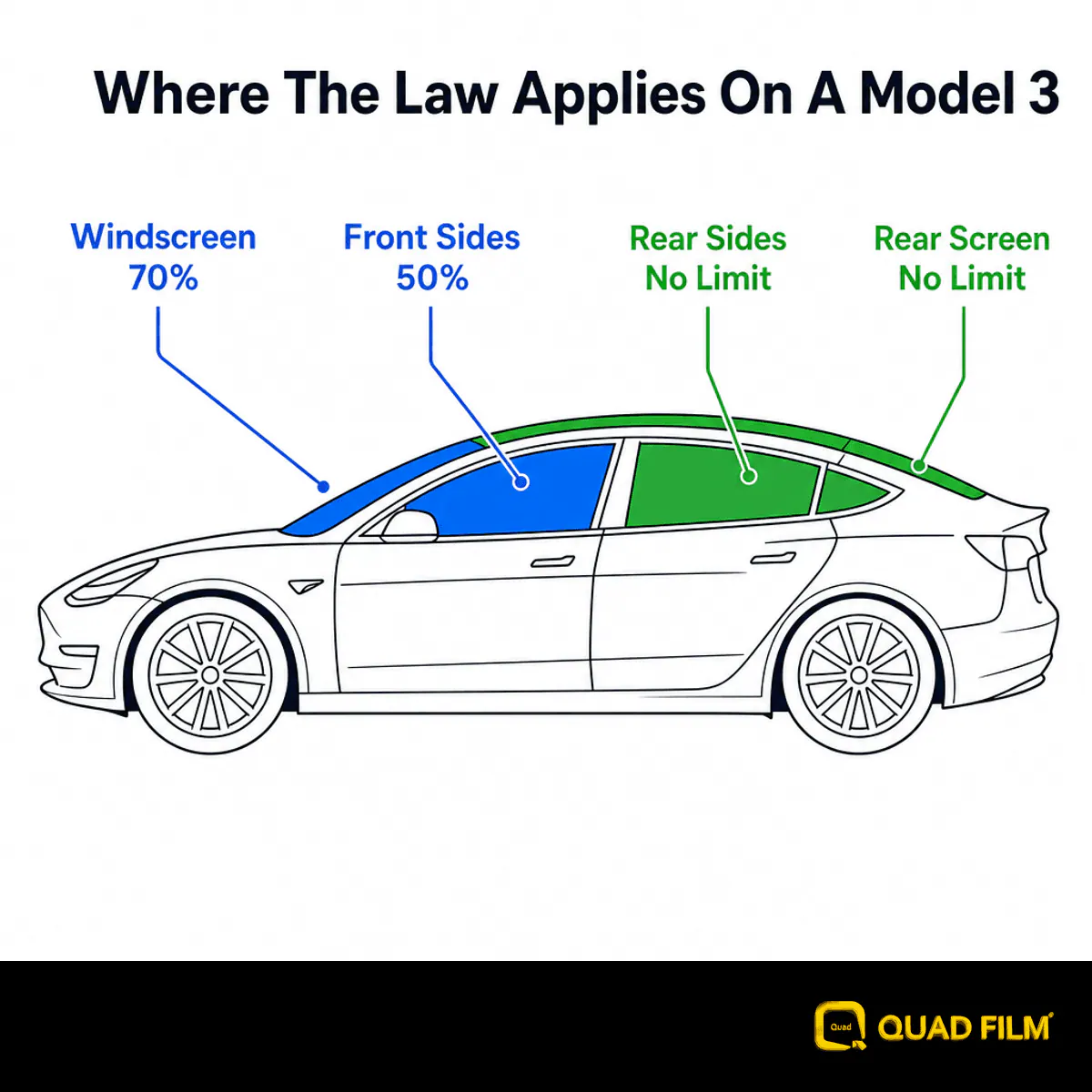 Infographic showing which Tesla Model 3 windows are subject to JPJ visible light transmission limits in Malaysia.
