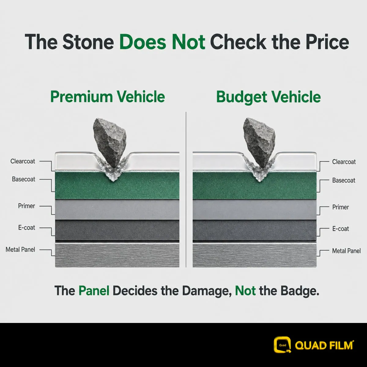 Comparison graphic showing an identical stone chip damaging the bonnet of a cheaper and a more expensive car equally