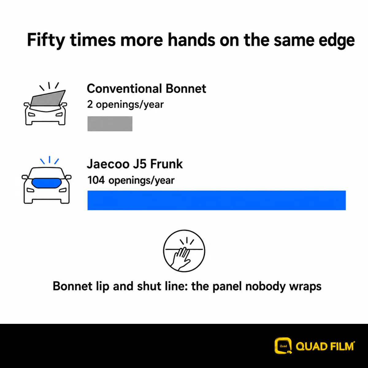 Bar comparison showing about 104 frunk openings a year on a J5 EV against about two bonnet openings on a conventional car
