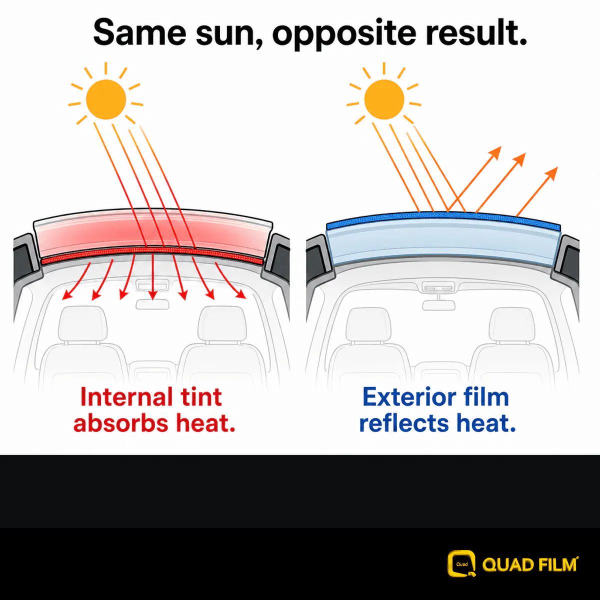 Cross-section diagram comparing window tint absorbing heat under the glass with roof film reflecting heat from on top