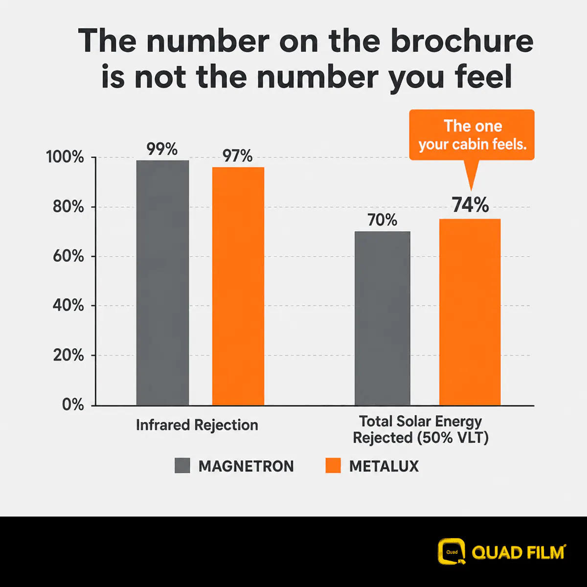 Bar chart comparing infrared rejection against total solar energy rejection for two Quad Film window film series