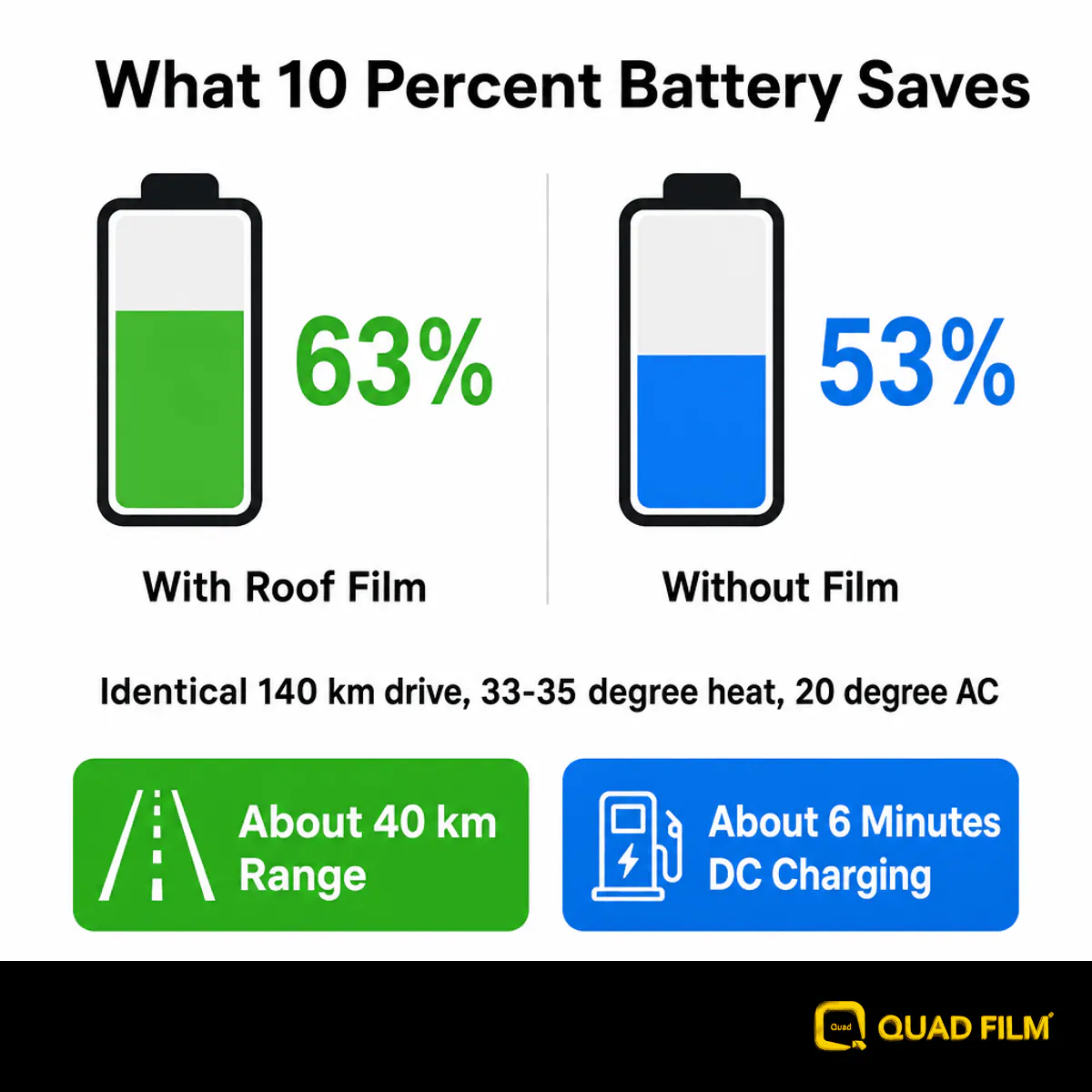 Graphic comparing 63 percent against 53 percent battery after the same 140 km drive, worth about 40 km of range