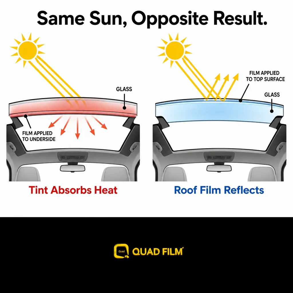 Cross-section diagram comparing window tint absorbing heat under the glass with roof film reflecting heat from on top