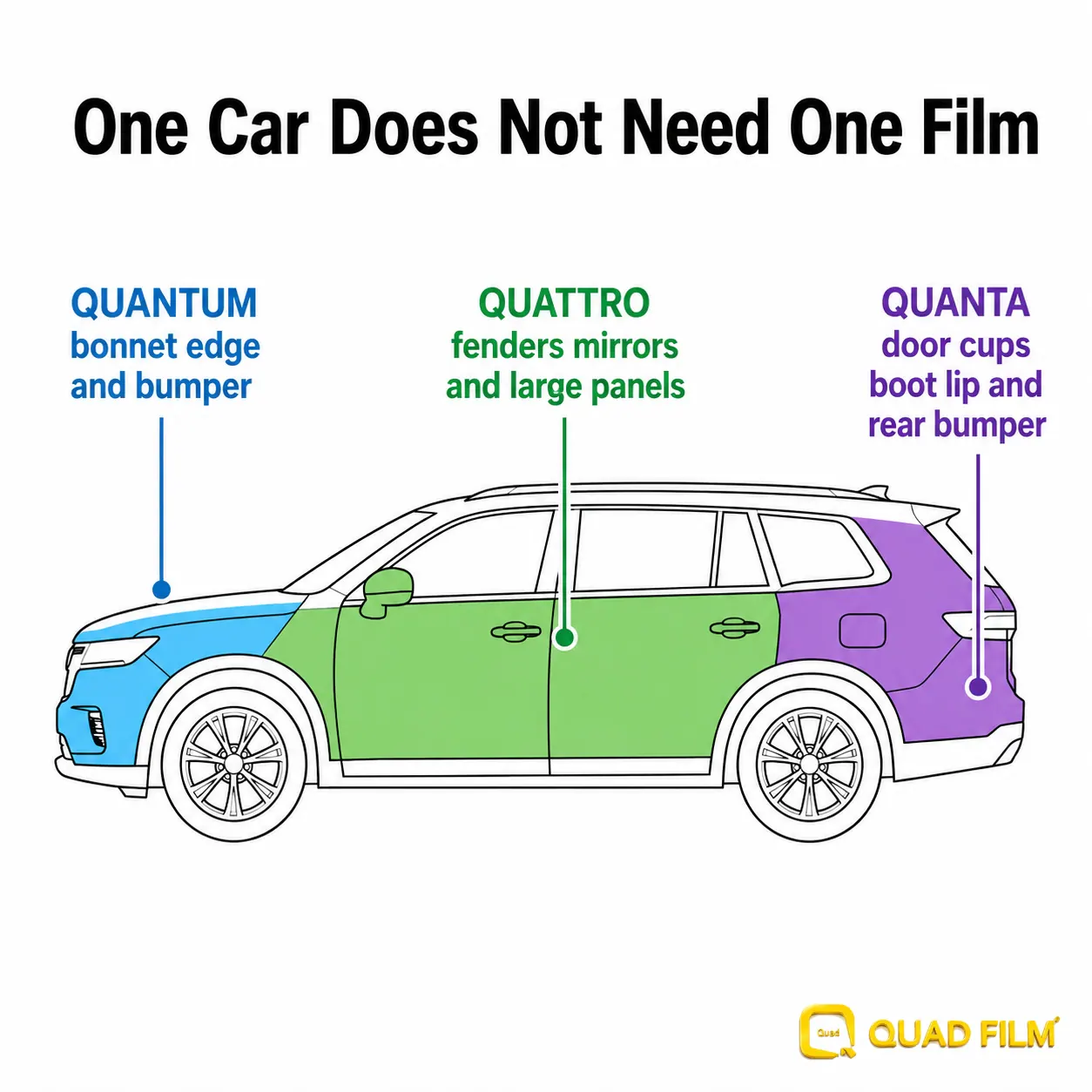 Jaecoo J7 PPF grade map showing which clear film suits which group of panels on the car.