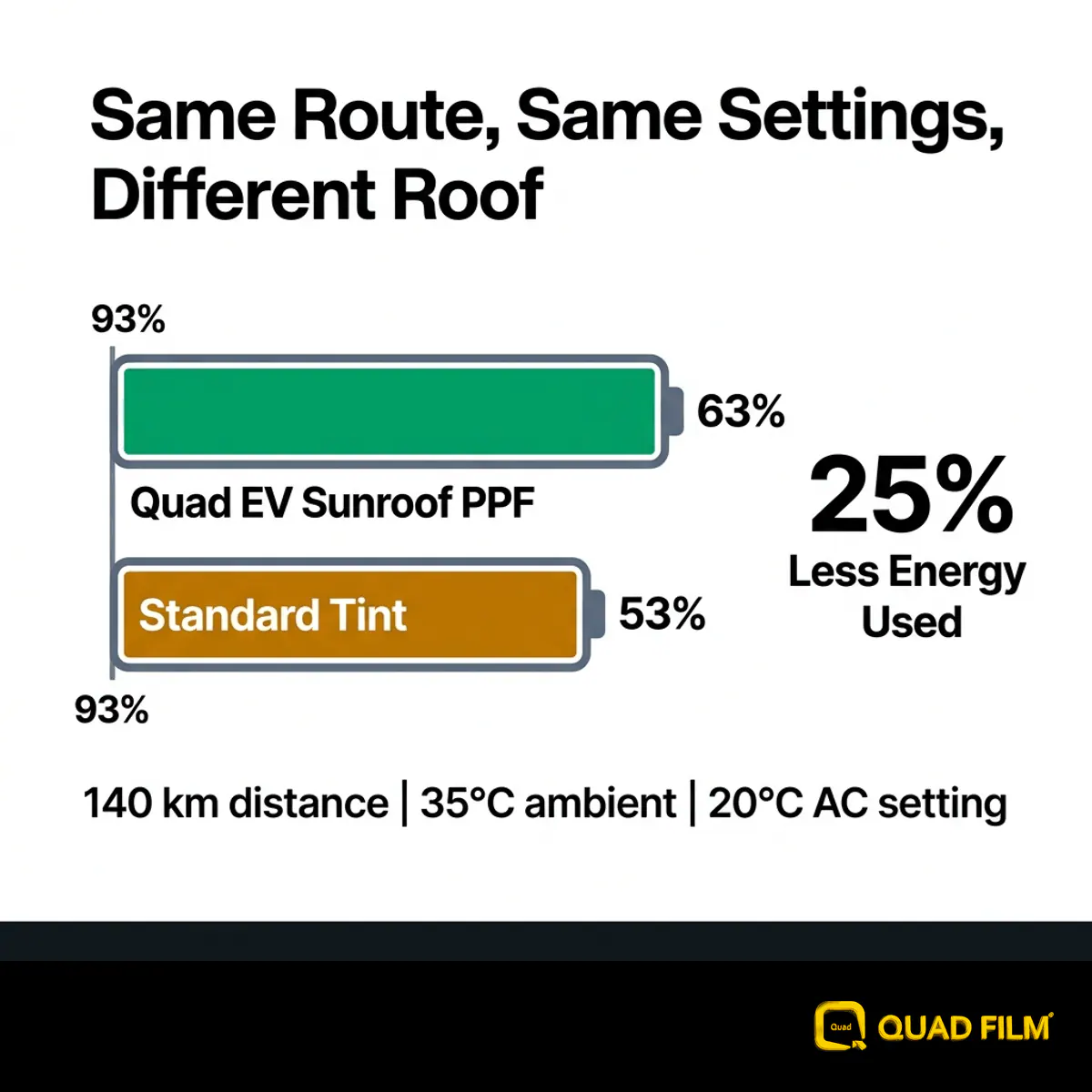 Jaecoo J7 window tint argument shown through a battery consumption test comparing two sunroof films over 140 kilometres.