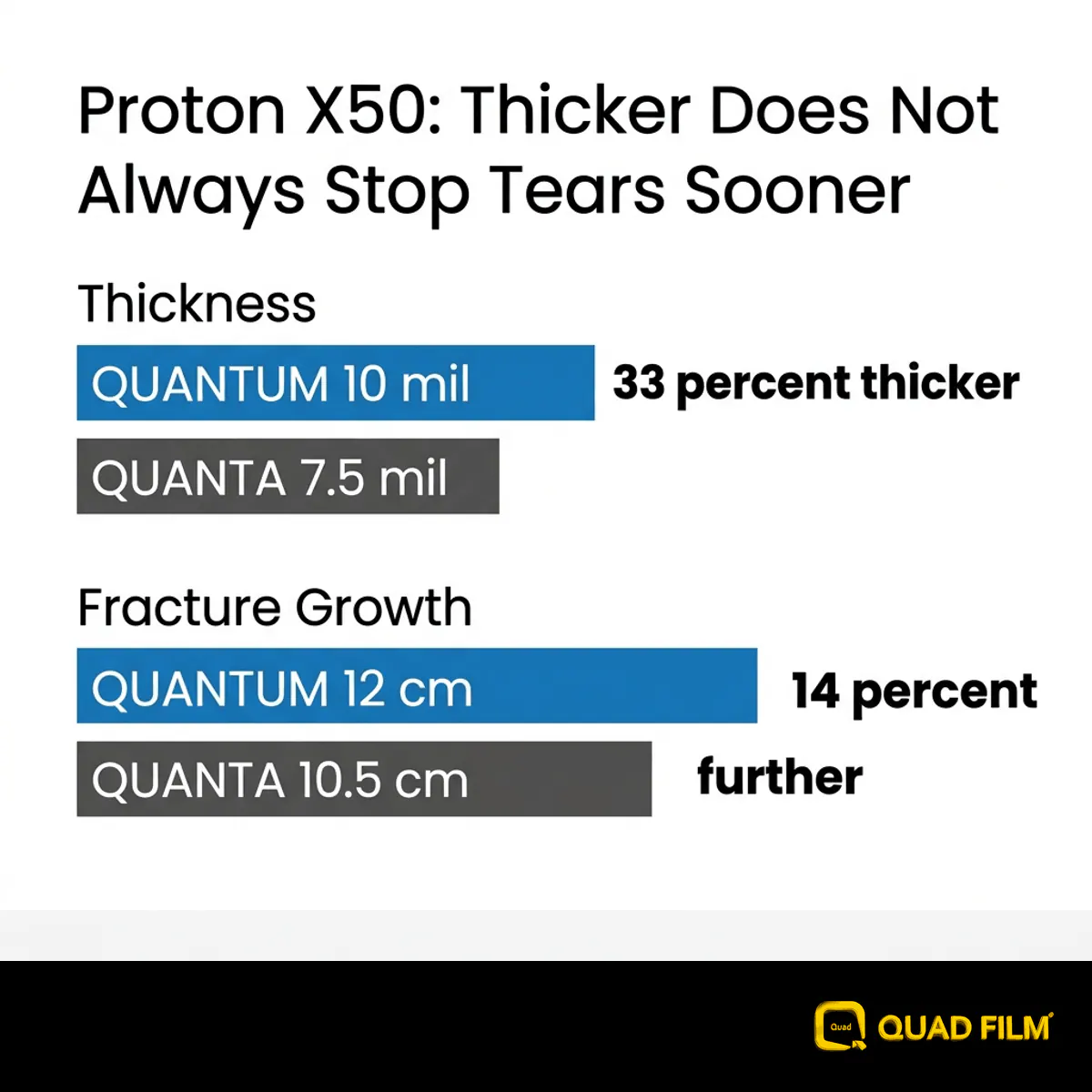 Proton X50 PPF comparison showing the thickest clear film propagating a tear further than the thinnest one.