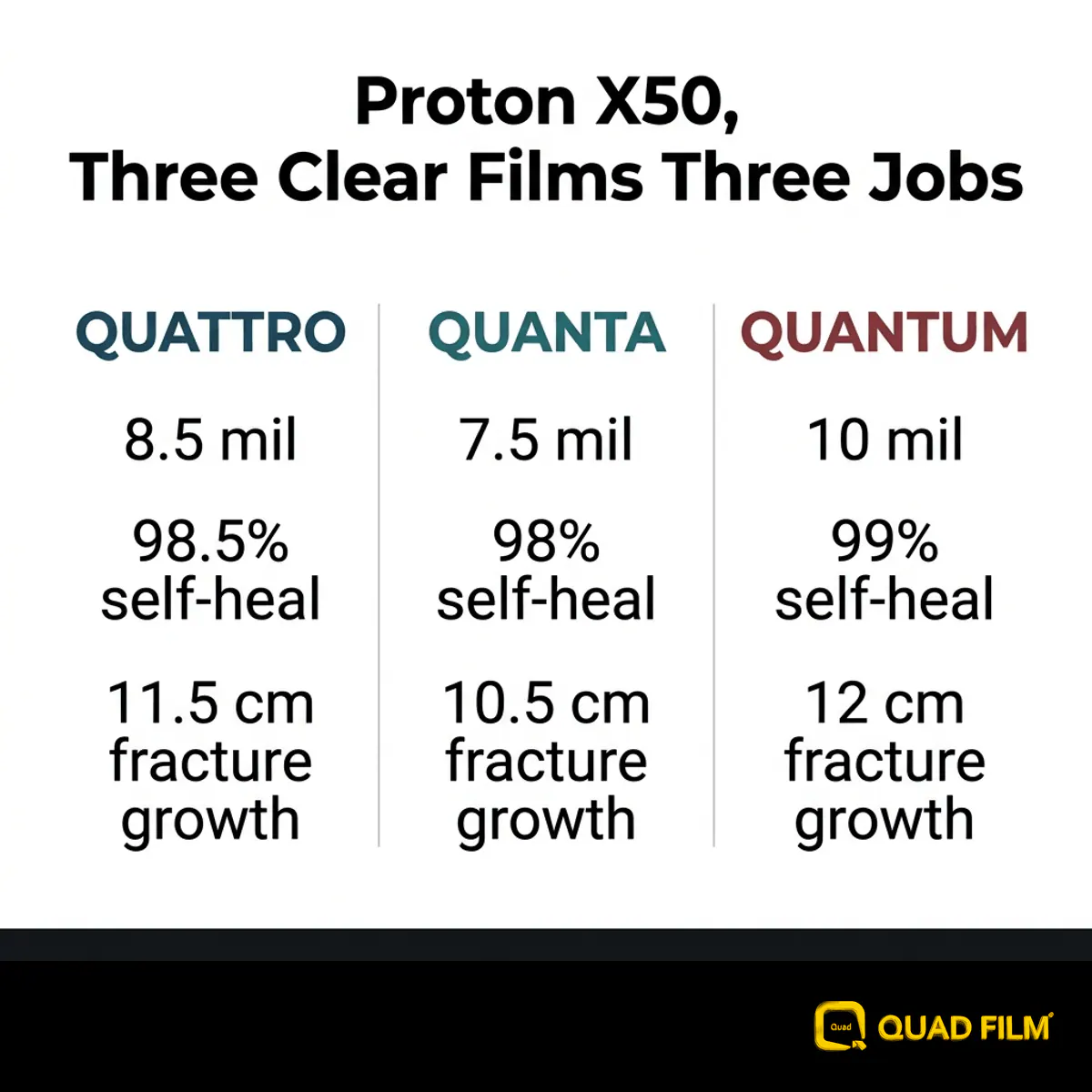 Proton X50 PPF clear film range compared on thickness, self healing and fracture growth.