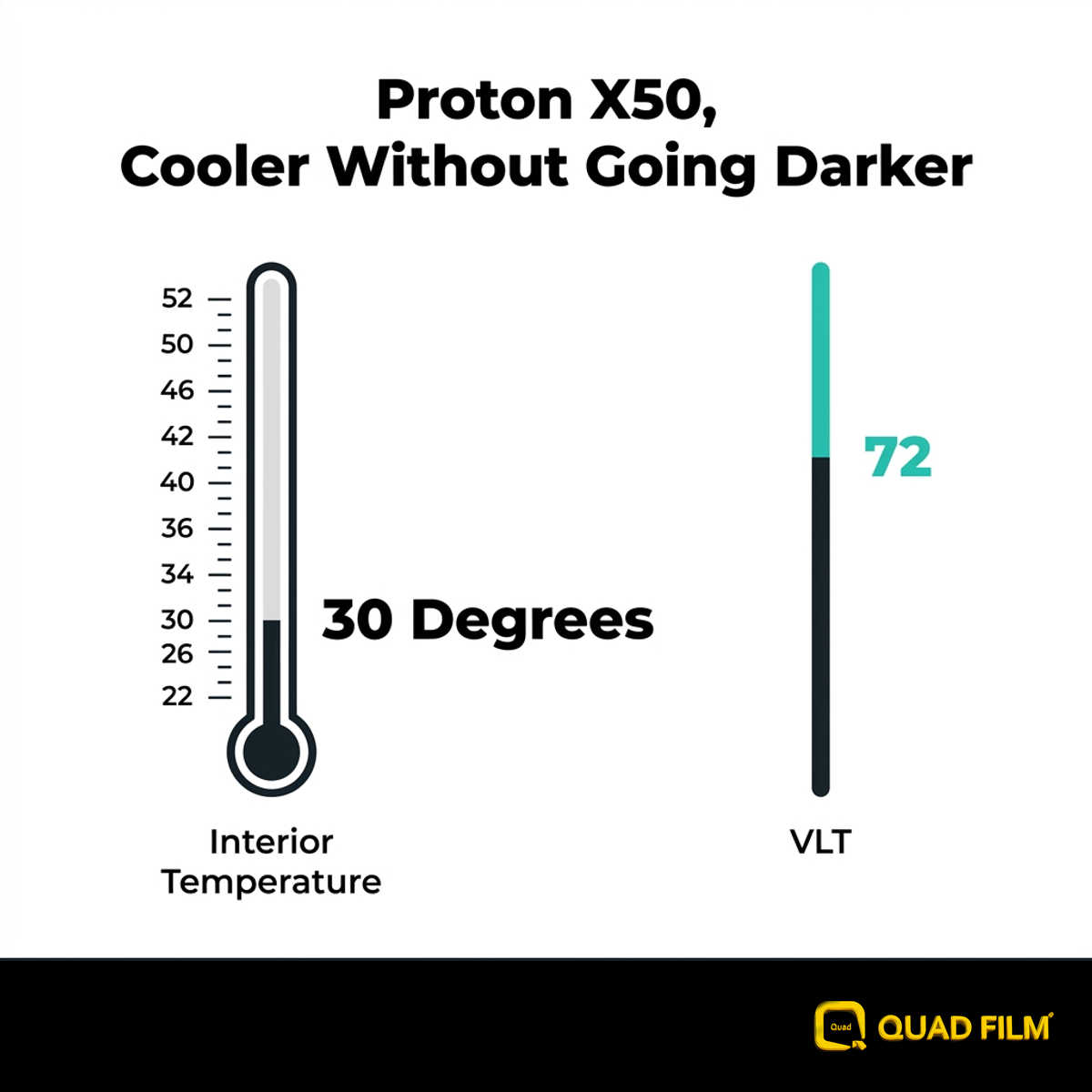 Proton X50 window tint roof comparison, showing a thirty degree interior temperature drop at 72 percent light transmission.