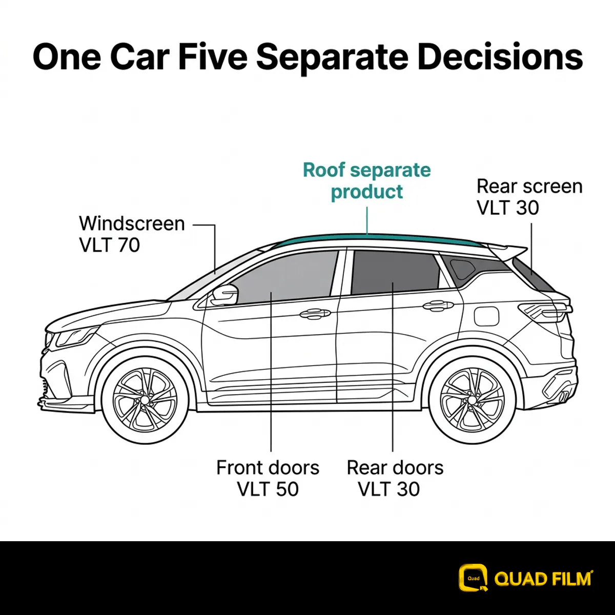Proton X50 window tint plan showing a shade for each pane and the roof handled as a separate product.