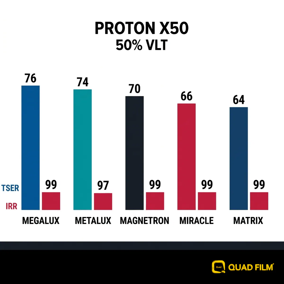 Proton X50 window tint series compared at VLT 50, showing near identical infrared rejection but a wide spread in heat rejection.