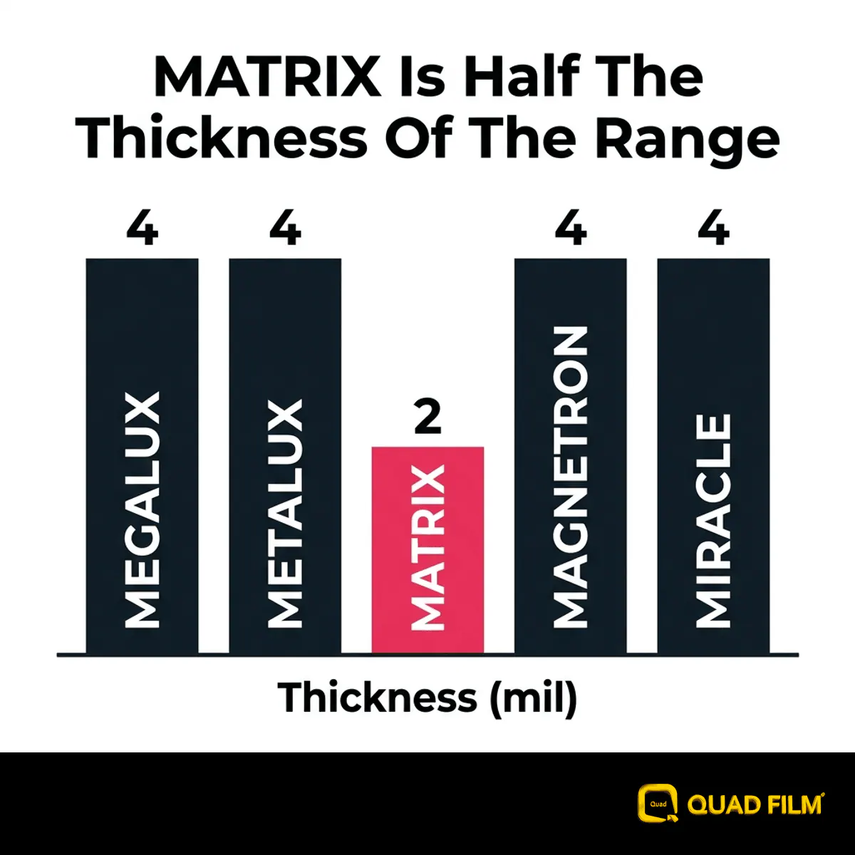 Quad window film thickness by series, showing MATRIX at 2 mil against 4 mil for the rest of the range.