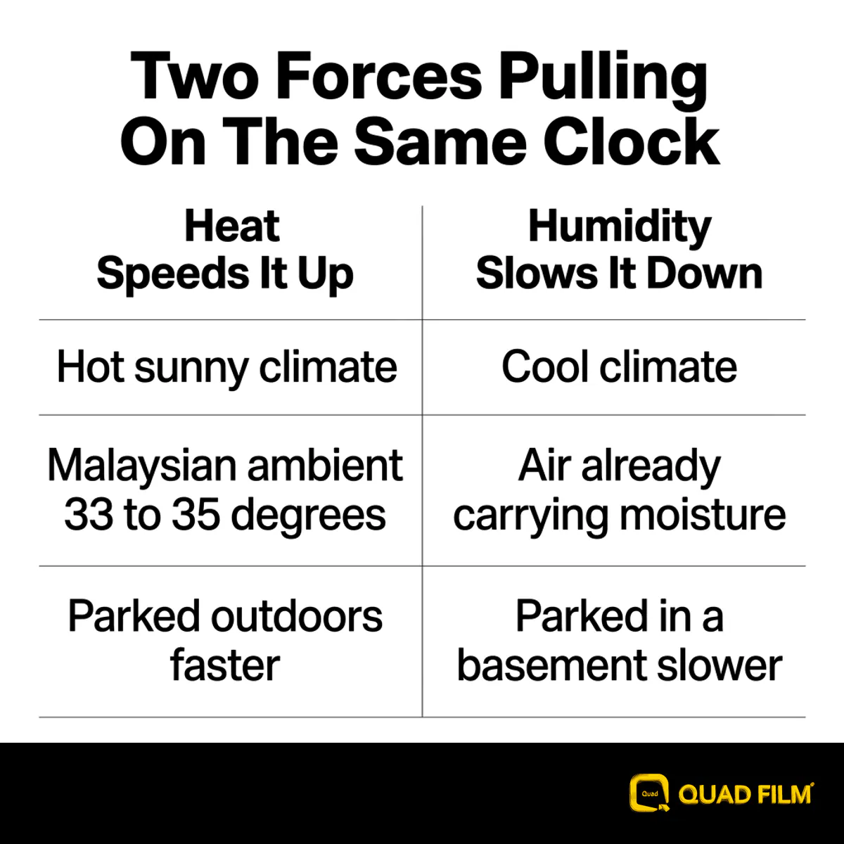 How Malaysian heat and humidity pull tint cure time in opposite directions against the three to four day minimum.
