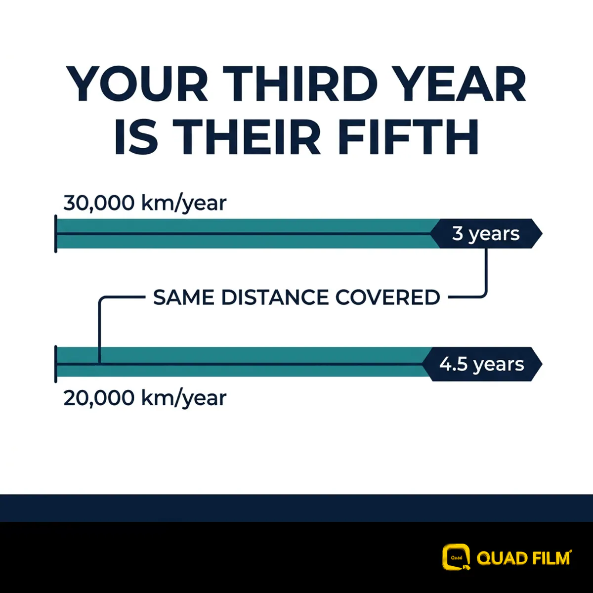 PPF for a daily driver explained through mileage, showing three years at high mileage matching four and a half years at the national average.