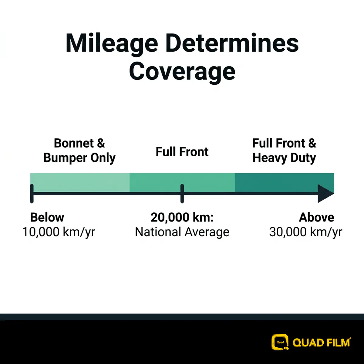 PPF for a daily driver mapped along annual mileage, from bonnet and bumper only through to a heavy duty leading edge.