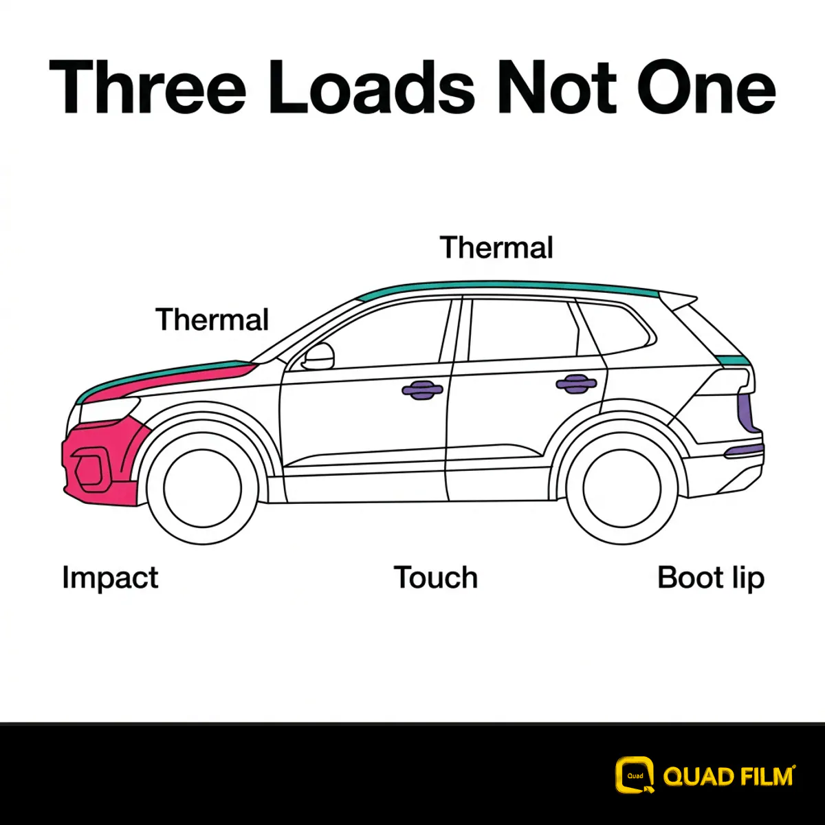 PPF for a daily driver showing the three separate loads a working car puts on film across impact, touch and thermal zones.