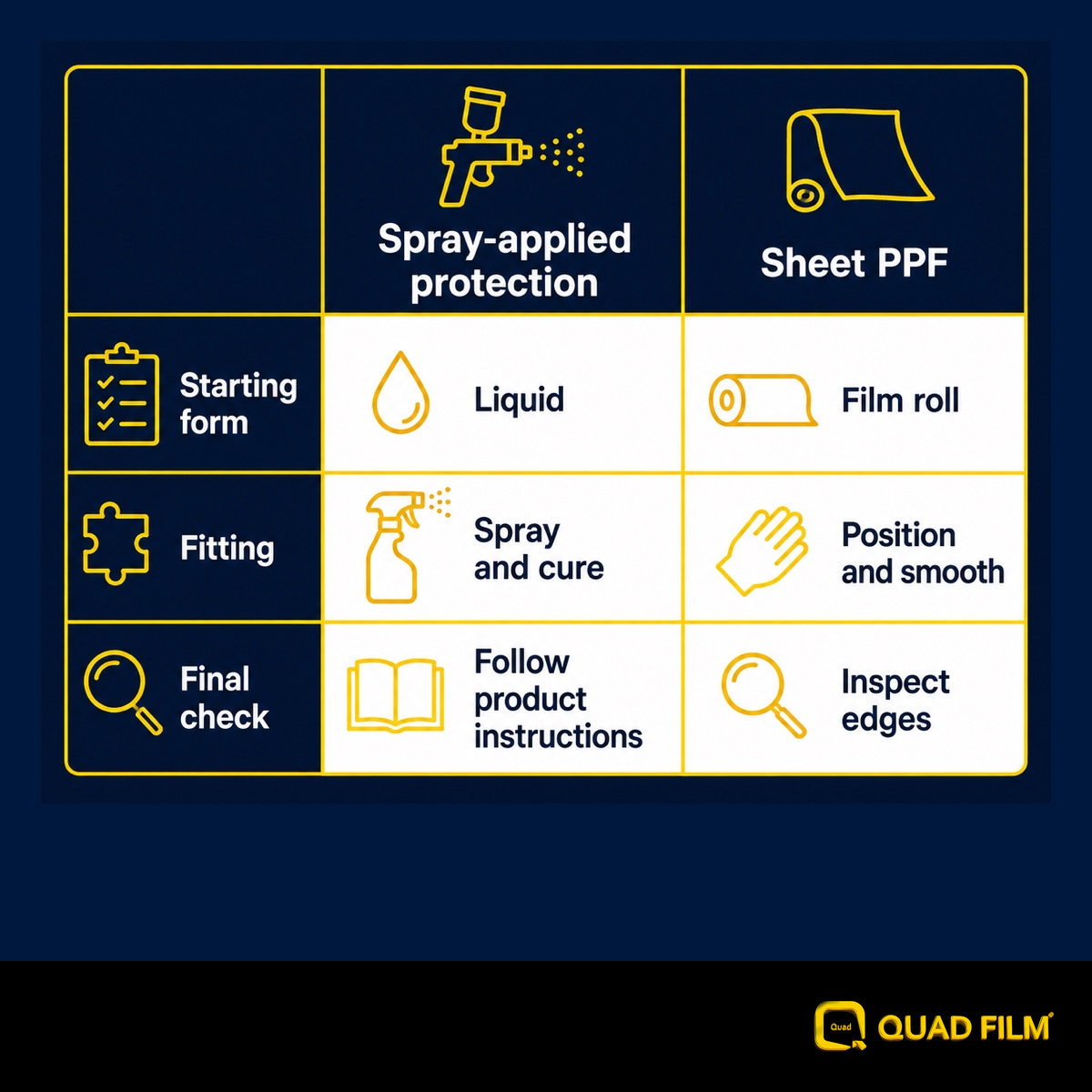 Comparison of sprayed-liquid protection and sheet PPF application.