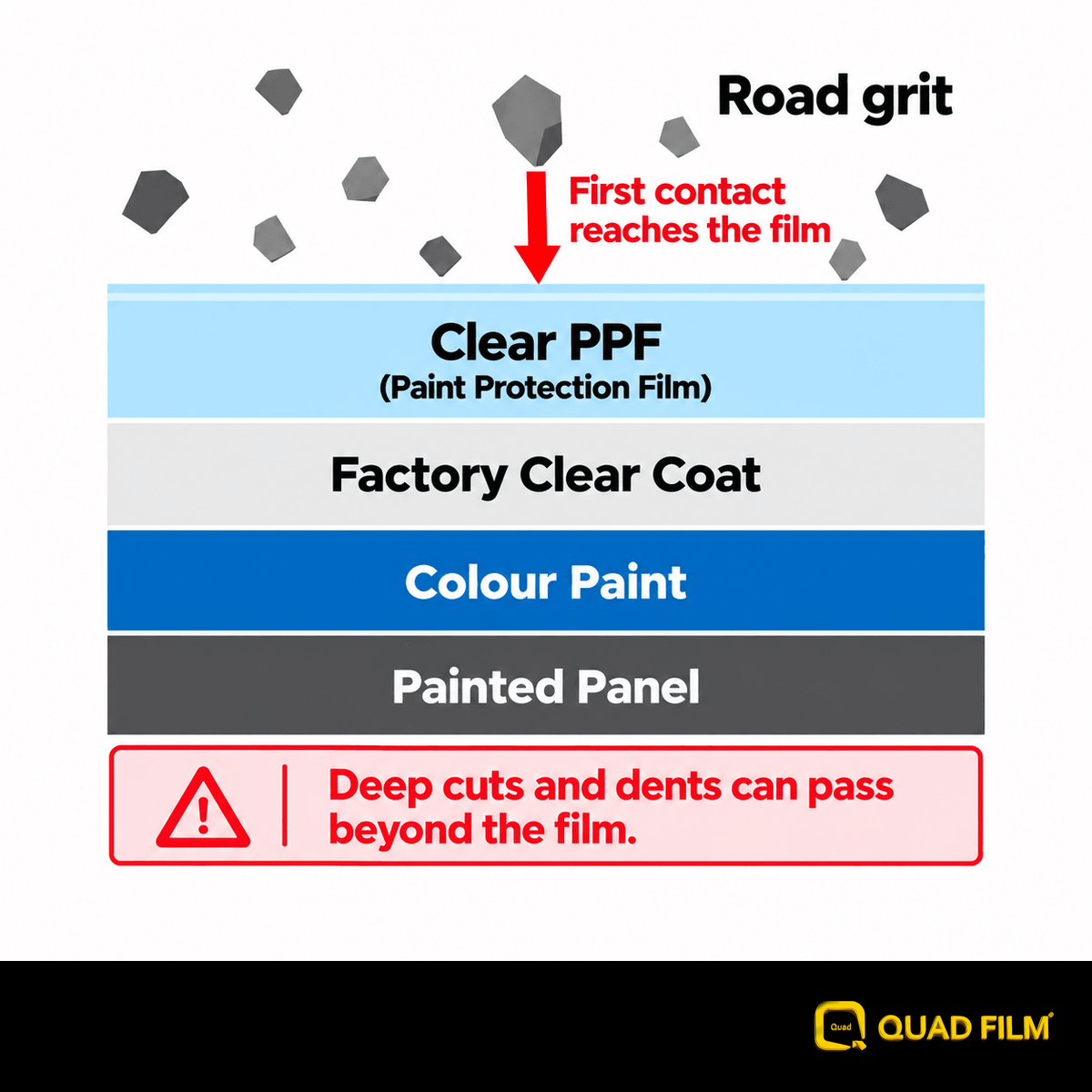 Layer diagram showing clear PPF taking first contact above Volvo EX30 paint.