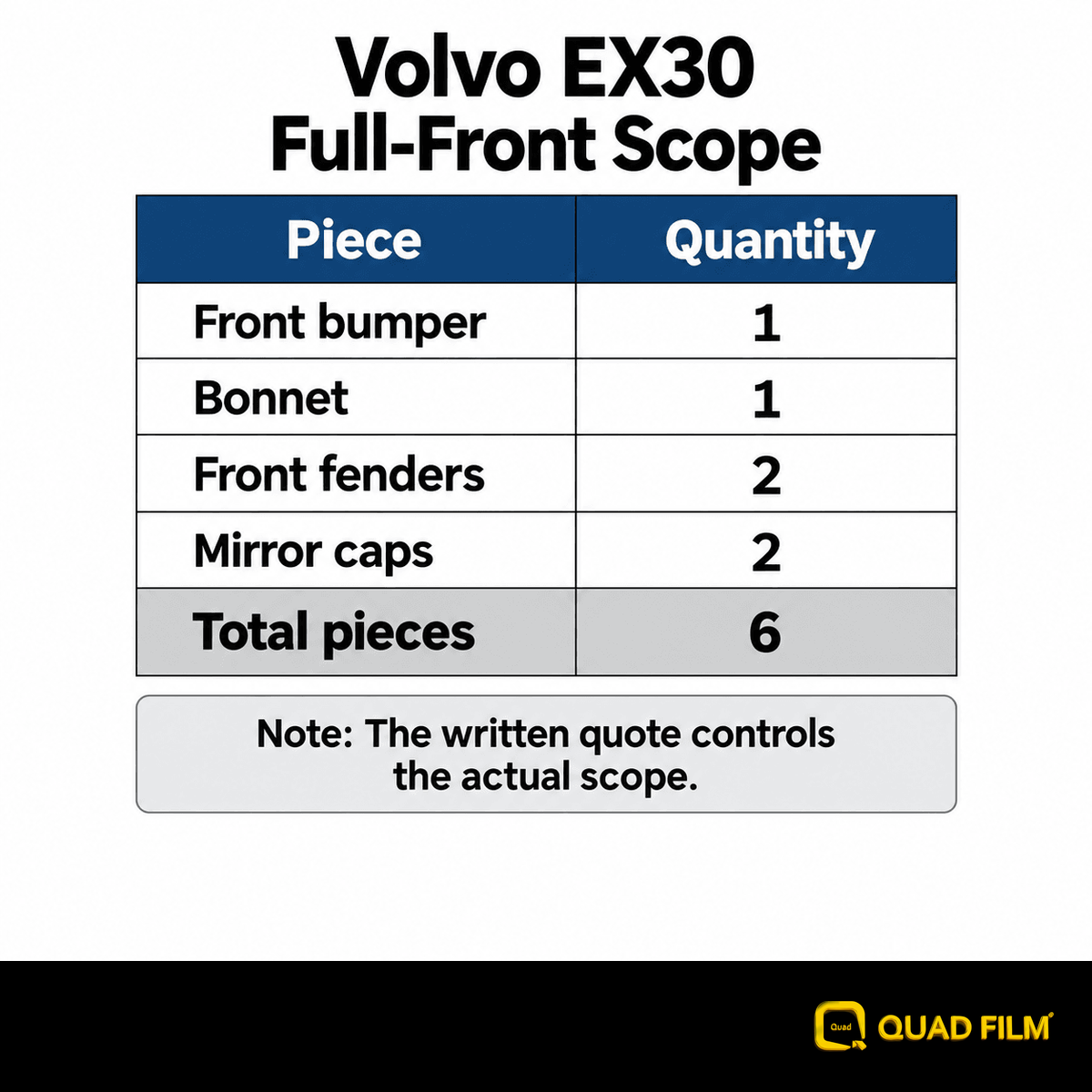 Volvo EX30 front-panel checklist for comparing written PPF coverage quotes.