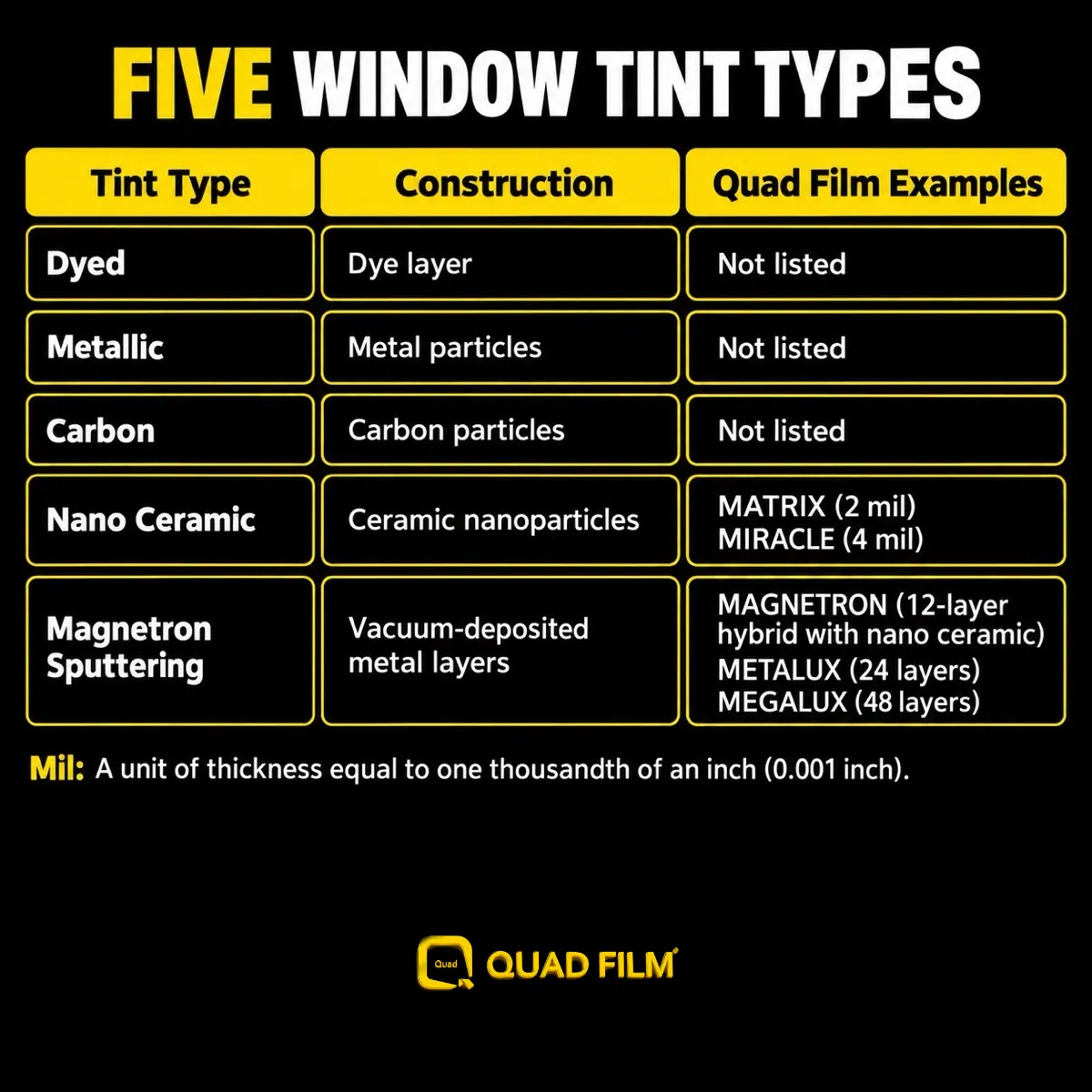Five tint types compared by construction with verified Quad Film ceramic and sputtered examples