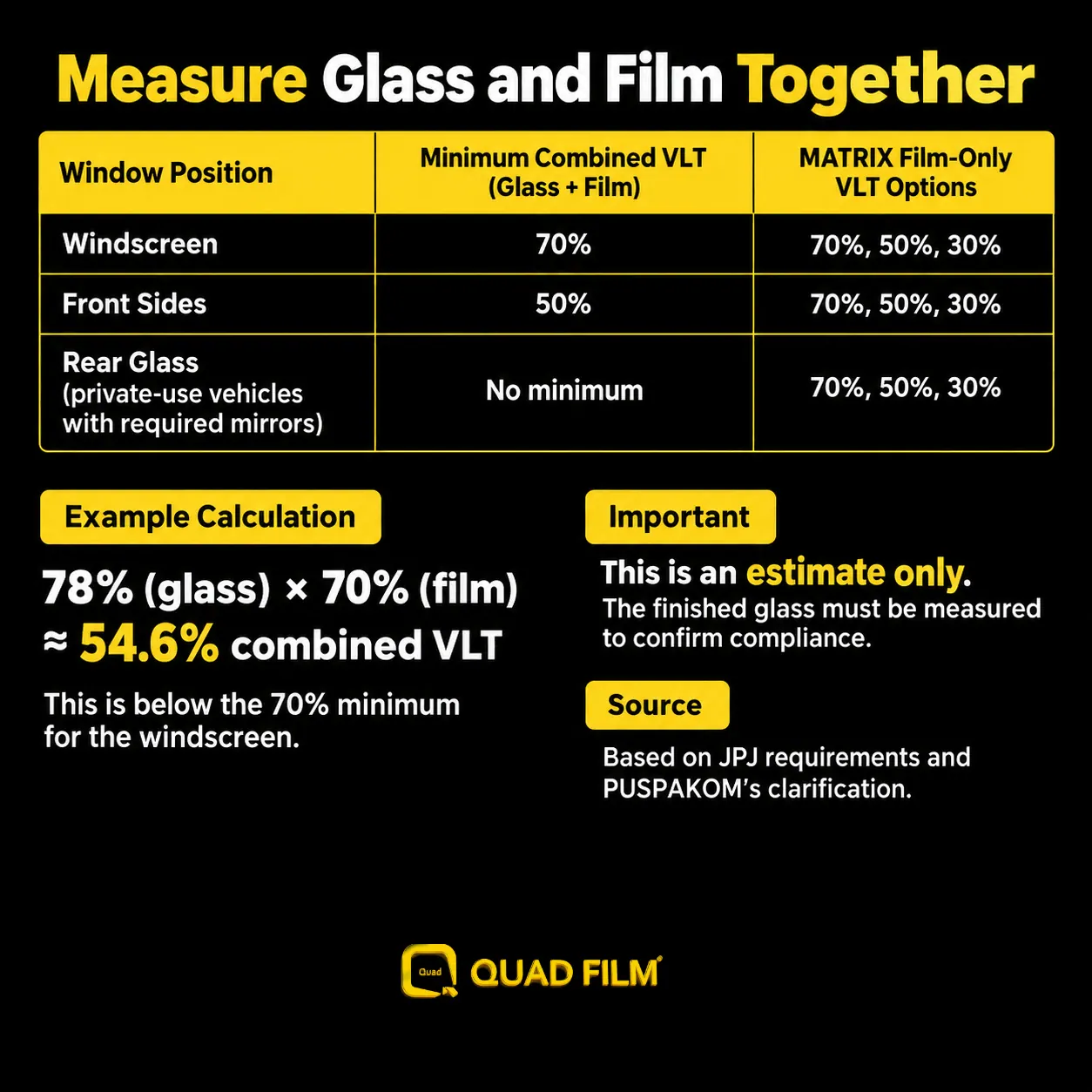 Private-use combined VLT limits, MATRIX film-only shade options and a hypothetical calculation showing why finished-glass measurement is required