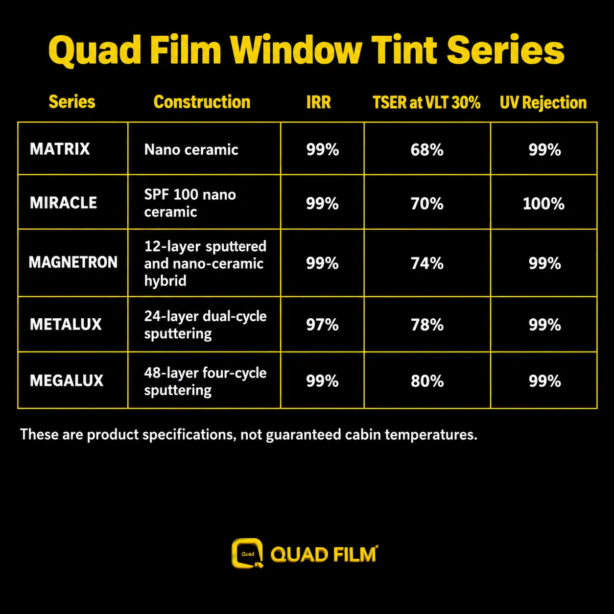 Bar chart comparing Quad Film tint TSER at VLT 30%, alongside IRR and UV rejection figures